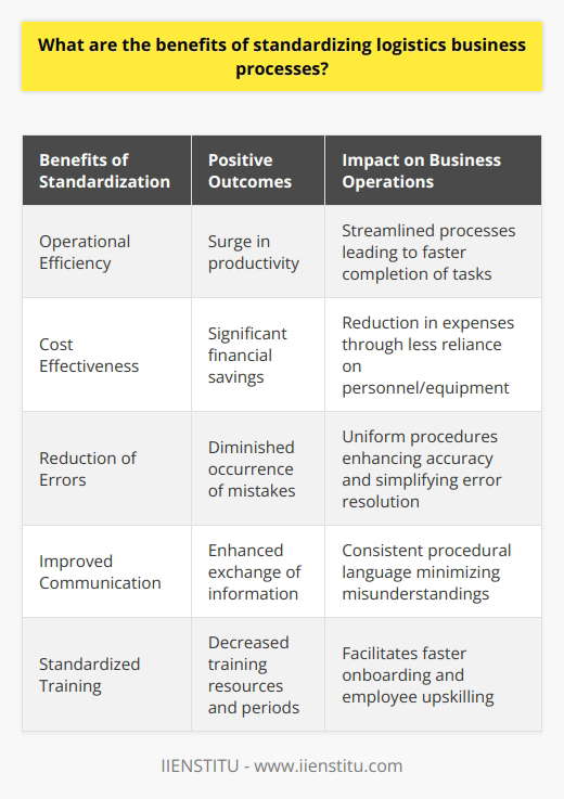 The optimization of logistics business processes through standardization offers several significant advantages. By establishing a unified method of operations, businesses experience a surge in both efficiency and cost-effectiveness, leading to a more streamlined and profitable enterprise.One of the principal advantages of standardizing logistics processes lies in the reduction of time expended on each task. A universally applicable set of procedures curtails the need for unnecessary or redundant steps that often contribute to operational inefficiency. When each action follows a well-defined process, it enables the workforce to enhance their focus on higher-priority tasks, thereby accelerating productivity and expediting completion rates.Moreover, such standardization plays an instrumental role in the uniformity of work flows, ensuring every employee adheres to the same operational blueprint. This uniformity is pivotal in diminishing the occurrence of costly mistakes that can happen due to inconsistencies in procedure adherence. Should errors arise, standardized processes facilitate quicker identification and resolution, ensuring minimal disruption to the business. Overarching protocols also bolster communication within and between departments. When everyone speaks the same procedural language, the exchange of information becomes seamless, greatly diminishing misunderstandings or delays that could arise from communication breakdowns.Cost reduction is another compelling argument for the standardization of logistics business processes. A streamlined process lessens the dependence on additional personnel or advanced equipment, both of which entail significant financial outlays. A uniform training regimen focused on standardized procedures also decreases the resources necessary for effectively onboarding new staff, or upskilling existing employees, leading to shorter training periods and a reduction in associated costs.In summary, standardizing logistics business processes is not merely a strategic move; it is a transformative approach that can lead to substantive financial savings, a marked boost in operational efficiency, and a reduction in error-induced losses. It serves to foster a culture of clarity and consistency, underpinning a high-functioning logistics framework designed for success. For entities considering overhauling their logistics operations, prioritizing process standardization could serve as the cornerstone of a more dynamic and economically sound business model.