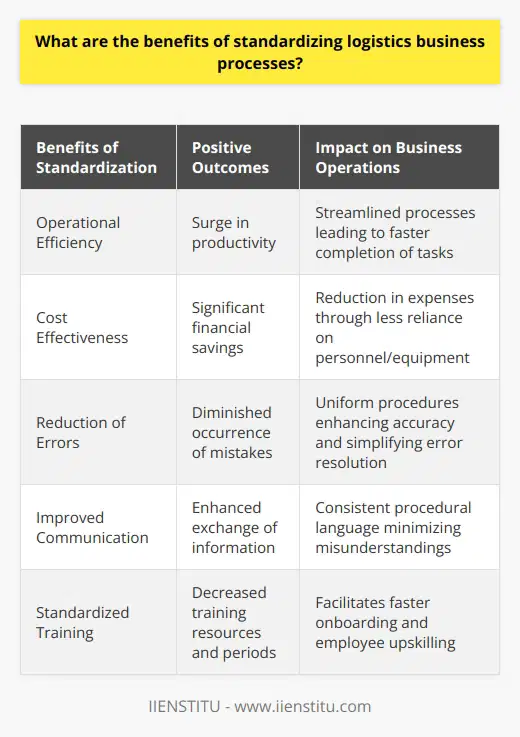 The optimization of logistics business processes through standardization offers several significant advantages. By establishing a unified method of operations, businesses experience a surge in both efficiency and cost-effectiveness, leading to a more streamlined and profitable enterprise.One of the principal advantages of standardizing logistics processes lies in the reduction of time expended on each task. A universally applicable set of procedures curtails the need for unnecessary or redundant steps that often contribute to operational inefficiency. When each action follows a well-defined process, it enables the workforce to enhance their focus on higher-priority tasks, thereby accelerating productivity and expediting completion rates.Moreover, such standardization plays an instrumental role in the uniformity of work flows, ensuring every employee adheres to the same operational blueprint. This uniformity is pivotal in diminishing the occurrence of costly mistakes that can happen due to inconsistencies in procedure adherence. Should errors arise, standardized processes facilitate quicker identification and resolution, ensuring minimal disruption to the business. Overarching protocols also bolster communication within and between departments. When everyone speaks the same procedural language, the exchange of information becomes seamless, greatly diminishing misunderstandings or delays that could arise from communication breakdowns.Cost reduction is another compelling argument for the standardization of logistics business processes. A streamlined process lessens the dependence on additional personnel or advanced equipment, both of which entail significant financial outlays. A uniform training regimen focused on standardized procedures also decreases the resources necessary for effectively onboarding new staff, or upskilling existing employees, leading to shorter training periods and a reduction in associated costs.In summary, standardizing logistics business processes is not merely a strategic move; it is a transformative approach that can lead to substantive financial savings, a marked boost in operational efficiency, and a reduction in error-induced losses. It serves to foster a culture of clarity and consistency, underpinning a high-functioning logistics framework designed for success. For entities considering overhauling their logistics operations, prioritizing process standardization could serve as the cornerstone of a more dynamic and economically sound business model.