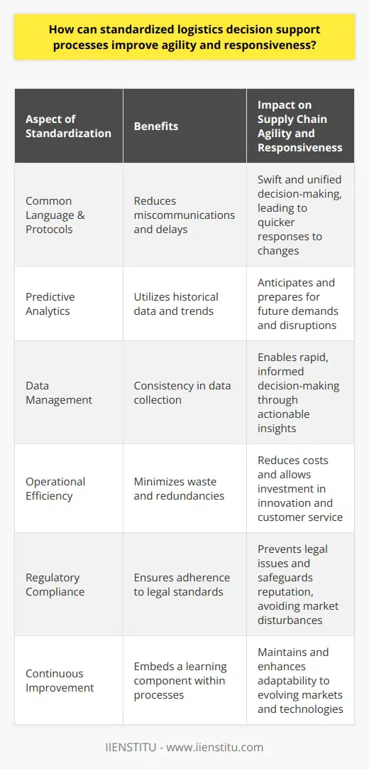 The incorporation of standardized logistics decision support processes within an organization's supply chain strategy can significantly enhance its ability to respond swiftly and adapt to market fluctuations. These standardized processes, when implemented correctly, provide a framework that can be leveraged to respond to dynamic customer demands and volatile supply chain challenges with greater dexterity.One of the key benefits of standardization in logistics decision-making is the establishment of a common language and set of protocols across the organization. This uniformity aids in the reduction of misunderstandings and miscommunications among team members, which can otherwise delay critical decision-making and response times. By aligning cross-functional teams to a singular method of operation, companies can ensure a more synchronized effort in addressing logistical challenges.The predictive aspect of standardized decision support also plays a major role in enhancing agility. By assimilating historical data and current trends into the decision-making process, organizations can better forecast demand and react proactively rather than reactively. This foresight enables the efficient allocation of resources, inventory optimization, and the alignment of production schedules with market demand—all crucial for maintaining a competitive edge.Moreover, standardization can lead to better data management and analytics capabilities. When decision support processes follow a standardized format, data is collected consistently, making it easier to analyze and derive actionable insights. This data-driven approach empowers organizations to make informed decisions rapidly, identifying potential disruptions before they escalate and deploying countermeasures effectively.Cost reduction is another significant advantage. Standardized processes streamline operations, minimizing redundant efforts and waste. This efficiency directly translates into reduced operational costs and, as a result, can offer organizations the flexibility to invest in innovation, customer service improvement, and other growth-centric initiatives.For sectors where regulatory compliance is crucial, such as pharmaceuticals or food and beverages, standardization helps ensure that logistics decisions are made in compliance with legal requirements. This minimizes the risk of costly legal penalties and safeguards the company's reputation.It is important to note that a learning component should be embedded within these standardized processes. As the market evolves and new technologies emerge, ongoing process refinement should be encouraged to maintain and enhance decision-making agility and responsiveness.In summary, the standardization of logistics decision support processes fosters a proactive, predictive, and unified approach to supply chain management. It streamlines operations, increases efficiency, reduces costs, and ultimately enables organizations to offer a superior customer experience. In an era defined by rapid change, such agility and responsiveness are not merely advantageous but essential for business survival and growth.