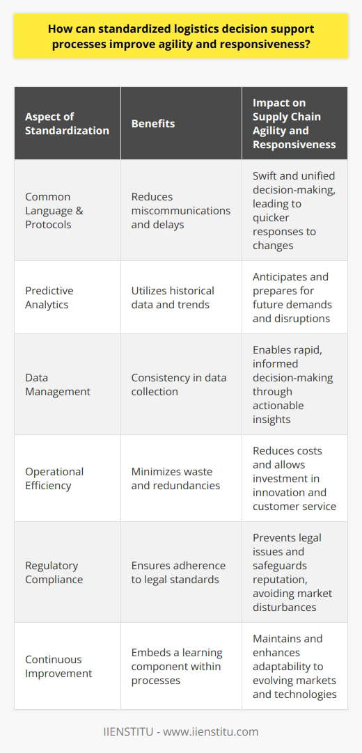The incorporation of standardized logistics decision support processes within an organization's supply chain strategy can significantly enhance its ability to respond swiftly and adapt to market fluctuations. These standardized processes, when implemented correctly, provide a framework that can be leveraged to respond to dynamic customer demands and volatile supply chain challenges with greater dexterity.One of the key benefits of standardization in logistics decision-making is the establishment of a common language and set of protocols across the organization. This uniformity aids in the reduction of misunderstandings and miscommunications among team members, which can otherwise delay critical decision-making and response times. By aligning cross-functional teams to a singular method of operation, companies can ensure a more synchronized effort in addressing logistical challenges.The predictive aspect of standardized decision support also plays a major role in enhancing agility. By assimilating historical data and current trends into the decision-making process, organizations can better forecast demand and react proactively rather than reactively. This foresight enables the efficient allocation of resources, inventory optimization, and the alignment of production schedules with market demand—all crucial for maintaining a competitive edge.Moreover, standardization can lead to better data management and analytics capabilities. When decision support processes follow a standardized format, data is collected consistently, making it easier to analyze and derive actionable insights. This data-driven approach empowers organizations to make informed decisions rapidly, identifying potential disruptions before they escalate and deploying countermeasures effectively.Cost reduction is another significant advantage. Standardized processes streamline operations, minimizing redundant efforts and waste. This efficiency directly translates into reduced operational costs and, as a result, can offer organizations the flexibility to invest in innovation, customer service improvement, and other growth-centric initiatives.For sectors where regulatory compliance is crucial, such as pharmaceuticals or food and beverages, standardization helps ensure that logistics decisions are made in compliance with legal requirements. This minimizes the risk of costly legal penalties and safeguards the company's reputation.It is important to note that a learning component should be embedded within these standardized processes. As the market evolves and new technologies emerge, ongoing process refinement should be encouraged to maintain and enhance decision-making agility and responsiveness.In summary, the standardization of logistics decision support processes fosters a proactive, predictive, and unified approach to supply chain management. It streamlines operations, increases efficiency, reduces costs, and ultimately enables organizations to offer a superior customer experience. In an era defined by rapid change, such agility and responsiveness are not merely advantageous but essential for business survival and growth.
