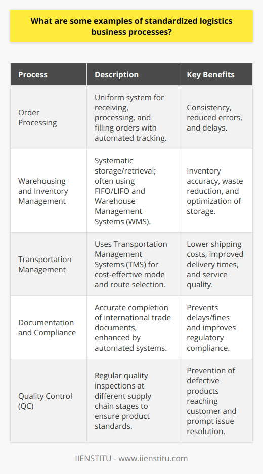 Logistics processes play a pivotal role in ensuring the efficient movement of goods, from sourcing materials to delivering finished products to the end user. In an increasingly complex and globalized market, standardized logistics business processes are essential for operational efficiency and customer satisfaction. Let's examine some notable examples of these processes.The first example involves Order Processing – the foundational step in the supply chain. Standardized order processing involves a uniform system for receiving, processing, and filling orders. Often, this involves an automated process to enter and track orders through various stages, including order confirmation, inventory check, picking, packaging, and dispatching. Standardization ensures that orders are handled consistently, reducing the likelihood of mistakes and delays.Warehousing and Inventory Management is our second example. Standardized logistics operations often include systems for systematic storage and retrieval of goods. These systems can incorporate principles from methodologies like First In, First Out (FIFO) or Last In, First Out (LIFO) to manage inventory rotation. Also, employing a Warehouse Management System (WMS) can ensure real-time visibility into inventory levels, location of goods within a facility, and streamlined picking processes. This aids in reducing waste, optimizing storage space, and ensuring that inventory levels are maintained for demand fulfillment.Transportation Management presents our third example. Standardization here refers to selecting the most cost-effective and efficient transportation modes and routes. This typically involves Transportation Management Systems (TMS) that help plan, execute, and optimize the physical movement of goods, both incoming and outgoing. This may encompass carrier selection, route planning, load optimization, freight auditing, and payment. With a standardized approach, companies can reduce shipping costs, improve delivery times, and enhance service quality.Documentation and Compliance is another vital standardized process. International logistics, in particular, involves a myriad of documentation – such as bills of lading, invoices, export declarations, and certificates of origin. A standardized approach is critical to ensure that all necessary documents are accurately completed and compliant with relevant regulations, helping to prevent delays or fines. Additionally, systems designed to automatically generate and archive these documents can serve to streamline the process and improve regulatory compliance.Quality Control (QC) is the final example to regard. Businesses must ensure that products shipped and received meet certain standards. Standardization comes in the form of implementing regular quality checks at various stages of the supply chain. This may include inspecting goods upon arrival at a warehouse, during the inventory, before dispatch, or at any transition point within the logistics chain. Standard QC processes help prevent defective goods from reaching customers and allow issues to be identified and rectified promptly.By focusing on these standardized logistics business processes, organizations can achieve greater transparency, coordination, and efficiency throughout their supply chains. This holistic approach can not only minimize errors and improve customer service but also drive cost savings and enhance competitiveness in the marketplace. Adaptive technologies and continuous improvement practices further refine these processes, keeping pace with the evolving demands of global trade and commerce.