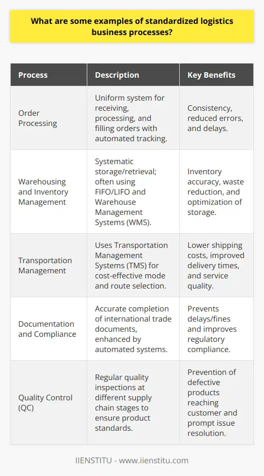 Logistics processes play a pivotal role in ensuring the efficient movement of goods, from sourcing materials to delivering finished products to the end user. In an increasingly complex and globalized market, standardized logistics business processes are essential for operational efficiency and customer satisfaction. Let's examine some notable examples of these processes.The first example involves Order Processing – the foundational step in the supply chain. Standardized order processing involves a uniform system for receiving, processing, and filling orders. Often, this involves an automated process to enter and track orders through various stages, including order confirmation, inventory check, picking, packaging, and dispatching. Standardization ensures that orders are handled consistently, reducing the likelihood of mistakes and delays.Warehousing and Inventory Management is our second example. Standardized logistics operations often include systems for systematic storage and retrieval of goods. These systems can incorporate principles from methodologies like First In, First Out (FIFO) or Last In, First Out (LIFO) to manage inventory rotation. Also, employing a Warehouse Management System (WMS) can ensure real-time visibility into inventory levels, location of goods within a facility, and streamlined picking processes. This aids in reducing waste, optimizing storage space, and ensuring that inventory levels are maintained for demand fulfillment.Transportation Management presents our third example. Standardization here refers to selecting the most cost-effective and efficient transportation modes and routes. This typically involves Transportation Management Systems (TMS) that help plan, execute, and optimize the physical movement of goods, both incoming and outgoing. This may encompass carrier selection, route planning, load optimization, freight auditing, and payment. With a standardized approach, companies can reduce shipping costs, improve delivery times, and enhance service quality.Documentation and Compliance is another vital standardized process. International logistics, in particular, involves a myriad of documentation – such as bills of lading, invoices, export declarations, and certificates of origin. A standardized approach is critical to ensure that all necessary documents are accurately completed and compliant with relevant regulations, helping to prevent delays or fines. Additionally, systems designed to automatically generate and archive these documents can serve to streamline the process and improve regulatory compliance.Quality Control (QC) is the final example to regard. Businesses must ensure that products shipped and received meet certain standards. Standardization comes in the form of implementing regular quality checks at various stages of the supply chain. This may include inspecting goods upon arrival at a warehouse, during the inventory, before dispatch, or at any transition point within the logistics chain. Standard QC processes help prevent defective goods from reaching customers and allow issues to be identified and rectified promptly.By focusing on these standardized logistics business processes, organizations can achieve greater transparency, coordination, and efficiency throughout their supply chains. This holistic approach can not only minimize errors and improve customer service but also drive cost savings and enhance competitiveness in the marketplace. Adaptive technologies and continuous improvement practices further refine these processes, keeping pace with the evolving demands of global trade and commerce.