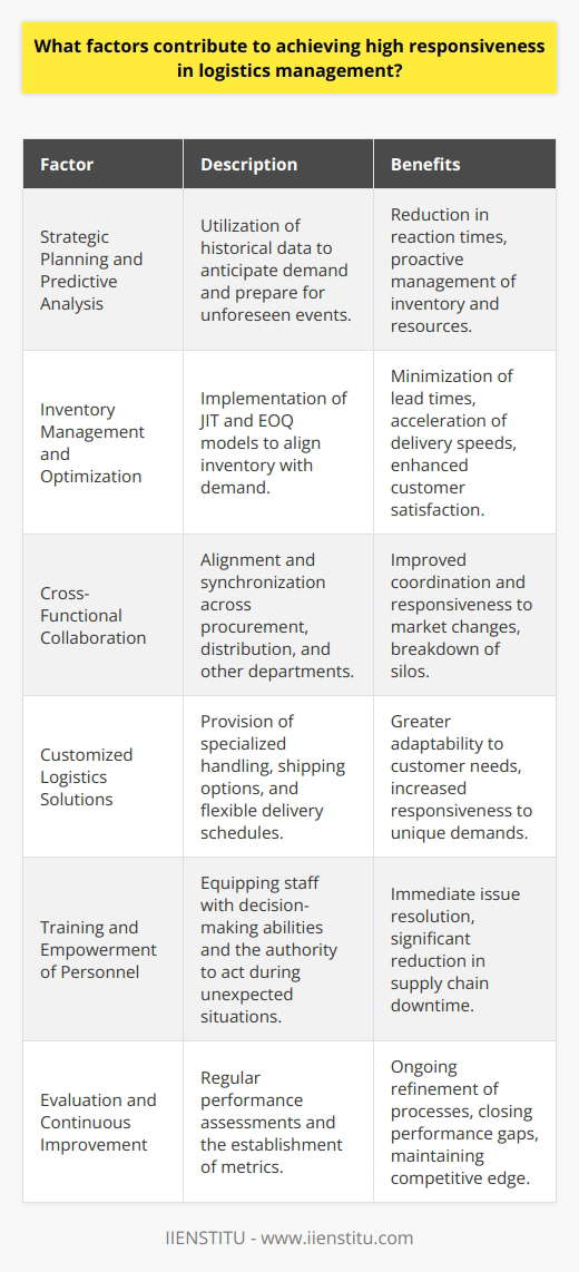 Achieving high responsiveness in logistics management is essential for companies aiming to cater to customer expectations and stay ahead in the competitive market landscape. High responsiveness entails the agility and ability to adapt swiftly to changes in demand, supply chain disruptions, and evolving market dynamics. The following key factors contribute significantly to enhancing responsiveness in logistics operations:**Strategic Planning and Predictive Analysis**Advanced planning and the use of predictive analysis tools can greatly improve responsiveness. By analyzing historical data and identifying patterns, companies can anticipate future demand and prepare for unforeseen events. This strategic approach allows for proactive inventory management and workforce allocation, reducing reaction times when changes occur.**Inventory Management and Optimization**Effective inventory management practices such as Just-In-Time (JIT) and Economic Order Quantity (EOQ) models can maximize responsiveness. By aligning inventory levels closely with current and predicted demand, companies can reduce lead times and improve the speed of deliveries, thus enhancing customer satisfaction.**Cross-Functional Collaboration**High responsiveness is facilitated by collaborative efforts across different departments within an organization. From procurement to distribution, each function must be aligned, communicating and operating synchronously. By breaking down silos and encouraging cross-functional teams to work towards common goals, the likelihood of swift and coordinated responses to market changes increases.**Customized Logistics Solutions**Offering tailored logistics solutions, such as special handling, expedited shipping options, and flexible delivery schedules, can elevate a company’s ability to respond to unique customer demands. By understanding and adapting to the specific requirements of different markets or customer segments, logistics operations can be more responsive.**Training and Empowerment of Personnel**Training logistics personnel to handle various scenarios, equipping them with the knowledge to make decisions on the ground, and empowering them to take action during unexpected situations can drastically improve the responsiveness of a logistics operation. When frontline workers are capable of addressing issues immediately, the entire supply chain benefits from reduced downtime.**Evaluation and Continuous Improvement**Fostering a culture of continuous improvement and regularly assessing the performance of logistics operations are vital to maintaining high responsiveness. Companies should establish metrics to evaluate speed, efficiency, and customer satisfaction, using this feedback to refine processes and address any gaps in performance.In essence, a commitment to strategic planning, robust inventory management, collaborative efforts, tailor-made solutions, staff empowerment, and continuous performance evaluation underpins the ability to maintain high responsiveness in logistics management. By focusing on these critical factors, companies can swiftly adapt to ever-shifting market conditions, meet customer demands with agility, and uphold a competitive advantage within their respective industries.