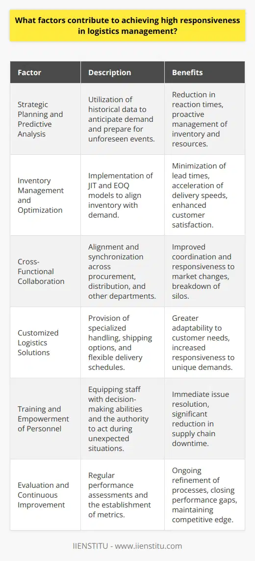 Achieving high responsiveness in logistics management is essential for companies aiming to cater to customer expectations and stay ahead in the competitive market landscape. High responsiveness entails the agility and ability to adapt swiftly to changes in demand, supply chain disruptions, and evolving market dynamics. The following key factors contribute significantly to enhancing responsiveness in logistics operations:**Strategic Planning and Predictive Analysis**Advanced planning and the use of predictive analysis tools can greatly improve responsiveness. By analyzing historical data and identifying patterns, companies can anticipate future demand and prepare for unforeseen events. This strategic approach allows for proactive inventory management and workforce allocation, reducing reaction times when changes occur.**Inventory Management and Optimization**Effective inventory management practices such as Just-In-Time (JIT) and Economic Order Quantity (EOQ) models can maximize responsiveness. By aligning inventory levels closely with current and predicted demand, companies can reduce lead times and improve the speed of deliveries, thus enhancing customer satisfaction.**Cross-Functional Collaboration**High responsiveness is facilitated by collaborative efforts across different departments within an organization. From procurement to distribution, each function must be aligned, communicating and operating synchronously. By breaking down silos and encouraging cross-functional teams to work towards common goals, the likelihood of swift and coordinated responses to market changes increases.**Customized Logistics Solutions**Offering tailored logistics solutions, such as special handling, expedited shipping options, and flexible delivery schedules, can elevate a company’s ability to respond to unique customer demands. By understanding and adapting to the specific requirements of different markets or customer segments, logistics operations can be more responsive.**Training and Empowerment of Personnel**Training logistics personnel to handle various scenarios, equipping them with the knowledge to make decisions on the ground, and empowering them to take action during unexpected situations can drastically improve the responsiveness of a logistics operation. When frontline workers are capable of addressing issues immediately, the entire supply chain benefits from reduced downtime.**Evaluation and Continuous Improvement**Fostering a culture of continuous improvement and regularly assessing the performance of logistics operations are vital to maintaining high responsiveness. Companies should establish metrics to evaluate speed, efficiency, and customer satisfaction, using this feedback to refine processes and address any gaps in performance.In essence, a commitment to strategic planning, robust inventory management, collaborative efforts, tailor-made solutions, staff empowerment, and continuous performance evaluation underpins the ability to maintain high responsiveness in logistics management. By focusing on these critical factors, companies can swiftly adapt to ever-shifting market conditions, meet customer demands with agility, and uphold a competitive advantage within their respective industries.