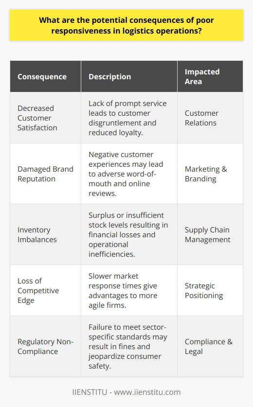 In the logistical landscape, responsiveness is a key determinant of success. Any failure in promptness and adaptability can ripple throughout an organization, severely undercutting its performance across multiple fronts.Customer satisfaction, as a primary pillar of any business, is acutely vulnerable to logistical delays. Modern consumers have come to expect rapid service, and failure to deliver in a timely manner can lead to disgruntlement and loss of loyalty. Delays not only inconvenience the customer but also suggest inefficacy and unreliability, which can tarnish a company's public image. A single negative experience could drive consumers to share their disappointment with peers or on social media, further amplifying the impact on a brand's standing.Responsiveness—or the lack thereof—has broader repercussions within the supply chain. Inadequate logistics lead to misaligned stock levels, where excessive inventory or stockouts incur financial penalties. Either extreme is cost-intensive: holding surplus stock ties up capital and exacerbates storage expenses, while stockouts can result in lost sales and strained customer relations. Consequently, businesses face the challenge of balancing between just-in-time delivery and the threat of unmet demand.The stakes of seamless logistics are magnified when considering the competitive arena. Competent, swift logistics are a strategic pillar that enable businesses to swiftly address market fluctuations and consumer requirements, thereby outpacing rivals. In contrast, unresponsive logistics operations may impede a company's agility, ceding critical ground to more nimble competitors who can capitalize on market opportunities more effectively.Further, in sectors like pharmaceuticals and food services, where the stakes of inefficiency are elevated due to stringent regulatory requirements, logistical lapses become even more grave. Poor performance in this area risks falling afoul of compliance standards, potentially incurring heavy fines and legal repercussions, while also compromising consumer safety. The long-term influence of such sanctions can be severe, shaking investor confidence and public trust in ways that may take years to mend.In summary, the impact of poor logistics responsiveness, with effects ranging from customer discontent to severe legal repercussions, should urge businesses to commit to high standards of logistical performance. As the dynamics of global commerce become increasingly fast-paced, the demand for swift and efficient logistical solutions becomes non-negotiable, necessitating strategic focus on this crucially influential area. Companies that excel in logistics set themselves apart, enjoying enhanced customer relations, smoother supply chain operations, and a more formidable position within the competitive environs of their respective industries.