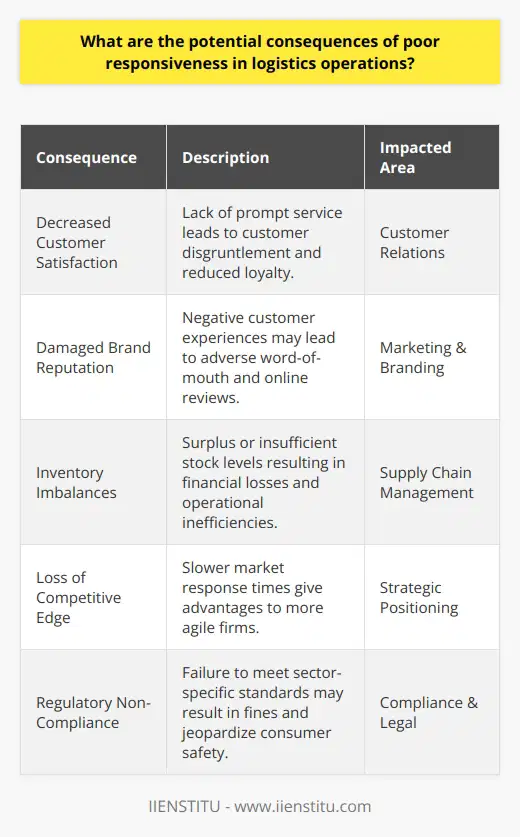 In the logistical landscape, responsiveness is a key determinant of success. Any failure in promptness and adaptability can ripple throughout an organization, severely undercutting its performance across multiple fronts.Customer satisfaction, as a primary pillar of any business, is acutely vulnerable to logistical delays. Modern consumers have come to expect rapid service, and failure to deliver in a timely manner can lead to disgruntlement and loss of loyalty. Delays not only inconvenience the customer but also suggest inefficacy and unreliability, which can tarnish a company's public image. A single negative experience could drive consumers to share their disappointment with peers or on social media, further amplifying the impact on a brand's standing.Responsiveness—or the lack thereof—has broader repercussions within the supply chain. Inadequate logistics lead to misaligned stock levels, where excessive inventory or stockouts incur financial penalties. Either extreme is cost-intensive: holding surplus stock ties up capital and exacerbates storage expenses, while stockouts can result in lost sales and strained customer relations. Consequently, businesses face the challenge of balancing between just-in-time delivery and the threat of unmet demand.The stakes of seamless logistics are magnified when considering the competitive arena. Competent, swift logistics are a strategic pillar that enable businesses to swiftly address market fluctuations and consumer requirements, thereby outpacing rivals. In contrast, unresponsive logistics operations may impede a company's agility, ceding critical ground to more nimble competitors who can capitalize on market opportunities more effectively.Further, in sectors like pharmaceuticals and food services, where the stakes of inefficiency are elevated due to stringent regulatory requirements, logistical lapses become even more grave. Poor performance in this area risks falling afoul of compliance standards, potentially incurring heavy fines and legal repercussions, while also compromising consumer safety. The long-term influence of such sanctions can be severe, shaking investor confidence and public trust in ways that may take years to mend.In summary, the impact of poor logistics responsiveness, with effects ranging from customer discontent to severe legal repercussions, should urge businesses to commit to high standards of logistical performance. As the dynamics of global commerce become increasingly fast-paced, the demand for swift and efficient logistical solutions becomes non-negotiable, necessitating strategic focus on this crucially influential area. Companies that excel in logistics set themselves apart, enjoying enhanced customer relations, smoother supply chain operations, and a more formidable position within the competitive environs of their respective industries.