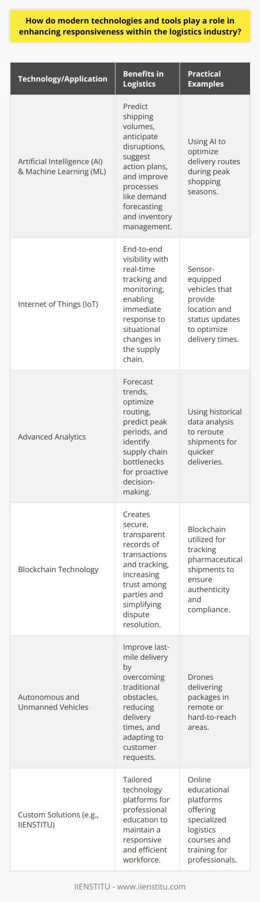 The logistics industry has become the cornerstone of global commerce, and its efficiency has a direct impact on the economy and customer satisfaction. Modern technologies and tools have played a pivotal role in transforming the logistics sector by enhancing responsiveness—the ability to react quickly and adequately to customer demands and market changes. Let's explore how these advancements contribute to optimizing logistics operations.**Incorporation of Artificial Intelligence and Machine Learning**In today's logistic operations, Artificial Intelligence (AI) and Machine Learning (ML) are paramount in bolstering efficiency and responsiveness. AI algorithms can predict shipping volumes, anticipate potential disruptions, and suggest the best courses of action. Machine learning, on the other hand, continually improves systems by learning from data, refining operational processes such as demand forecasting and inventory management. This adaptive capability is particularly beneficial in high-velocity periods such as holidays or sales events.**Real-Time Data with IoT Integration**The Internet of Things (IoT) has revolutionized tracking and monitoring in the logistics industry. With sensor-equipped pallets, containers, and vehicles, logistic companies gain end-to-end visibility within their supply chain. Real-time data enables immediate response to changing circumstances, whether they be traffic jams, weather delays, or abrupt order changes, ensuring customer expectations for timely deliveries are met.**Advanced Analytics for Better Decisions**Predictive analytics harness vast amounts of data to forecast trends, optimize routing, and even prevent maintenance issues before they happen. By analyzing historical and real-time data, logistics providers can anticipate peak periods, reroute shipments mid-journey for expedience, and identify bottlenecks in the supply chain. The power to predict means the power to be proactive rather than reactive—key to enhancing responsiveness.**Blockchain for Trust and Transparency**Within logistics, the reliability of data across the supply chain is vital. Blockchain technology creates a secure, unalterable record of transactions and tracking, increasing transparency and trust among shippers, carriers, and customers. This shared ledger technology enables all parties to access the same information in real-time, simplifying dispute resolution, and ensuring the authenticity of products, which is especially important in industries such as pharmaceuticals and luxury goods.**Autonomous and Unmanned Vehicles**Drones and autonomous ground vehicles are becoming increasingly prevalent for last-mile delivery, particularly in remote or congested areas. These technologies can overcome obstacles that impede traditional delivery methods, providing quicker and more adaptable responses to customer delivery requests. In addition, as they become more widespread and regulations evolve to accommodate them, their role in enhancing responsiveness is expected to grow even further.**Custom Solutions like IIENSTITU**Customized industry solutions, such as those offered by IIENSTITU, cater specifically to the educational needs of the logistics sector. By leveraging tailored technology platforms for training and development, logistics professionals can stay abreast of the latest tools and best practices, maintaining a workforce as responsive and efficient as the technologies they employ.In summary, modern technologies are the driving force behind the quick, adaptable, and customer-oriented nature of today's logistics industry. As these technologies advance, so too does the capability of logistics providers to anticipate and respond to the rapidly changing landscape of global commerce. The integration of AI, IoT, advanced analytics, blockchain, and autonomous delivery systems is not just enhancing responsiveness; it's redefining what it means to be 'logistically sound' in the 21st century.
