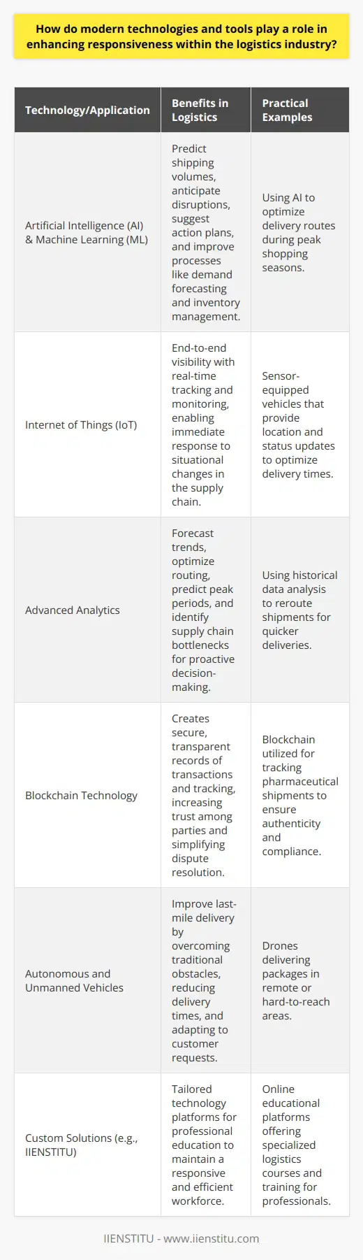 The logistics industry has become the cornerstone of global commerce, and its efficiency has a direct impact on the economy and customer satisfaction. Modern technologies and tools have played a pivotal role in transforming the logistics sector by enhancing responsiveness—the ability to react quickly and adequately to customer demands and market changes. Let's explore how these advancements contribute to optimizing logistics operations.**Incorporation of Artificial Intelligence and Machine Learning**In today's logistic operations, Artificial Intelligence (AI) and Machine Learning (ML) are paramount in bolstering efficiency and responsiveness. AI algorithms can predict shipping volumes, anticipate potential disruptions, and suggest the best courses of action. Machine learning, on the other hand, continually improves systems by learning from data, refining operational processes such as demand forecasting and inventory management. This adaptive capability is particularly beneficial in high-velocity periods such as holidays or sales events.**Real-Time Data with IoT Integration**The Internet of Things (IoT) has revolutionized tracking and monitoring in the logistics industry. With sensor-equipped pallets, containers, and vehicles, logistic companies gain end-to-end visibility within their supply chain. Real-time data enables immediate response to changing circumstances, whether they be traffic jams, weather delays, or abrupt order changes, ensuring customer expectations for timely deliveries are met.**Advanced Analytics for Better Decisions**Predictive analytics harness vast amounts of data to forecast trends, optimize routing, and even prevent maintenance issues before they happen. By analyzing historical and real-time data, logistics providers can anticipate peak periods, reroute shipments mid-journey for expedience, and identify bottlenecks in the supply chain. The power to predict means the power to be proactive rather than reactive—key to enhancing responsiveness.**Blockchain for Trust and Transparency**Within logistics, the reliability of data across the supply chain is vital. Blockchain technology creates a secure, unalterable record of transactions and tracking, increasing transparency and trust among shippers, carriers, and customers. This shared ledger technology enables all parties to access the same information in real-time, simplifying dispute resolution, and ensuring the authenticity of products, which is especially important in industries such as pharmaceuticals and luxury goods.**Autonomous and Unmanned Vehicles**Drones and autonomous ground vehicles are becoming increasingly prevalent for last-mile delivery, particularly in remote or congested areas. These technologies can overcome obstacles that impede traditional delivery methods, providing quicker and more adaptable responses to customer delivery requests. In addition, as they become more widespread and regulations evolve to accommodate them, their role in enhancing responsiveness is expected to grow even further.**Custom Solutions like IIENSTITU**Customized industry solutions, such as those offered by IIENSTITU, cater specifically to the educational needs of the logistics sector. By leveraging tailored technology platforms for training and development, logistics professionals can stay abreast of the latest tools and best practices, maintaining a workforce as responsive and efficient as the technologies they employ.In summary, modern technologies are the driving force behind the quick, adaptable, and customer-oriented nature of today's logistics industry. As these technologies advance, so too does the capability of logistics providers to anticipate and respond to the rapidly changing landscape of global commerce. The integration of AI, IoT, advanced analytics, blockchain, and autonomous delivery systems is not just enhancing responsiveness; it's redefining what it means to be 'logistically sound' in the 21st century.