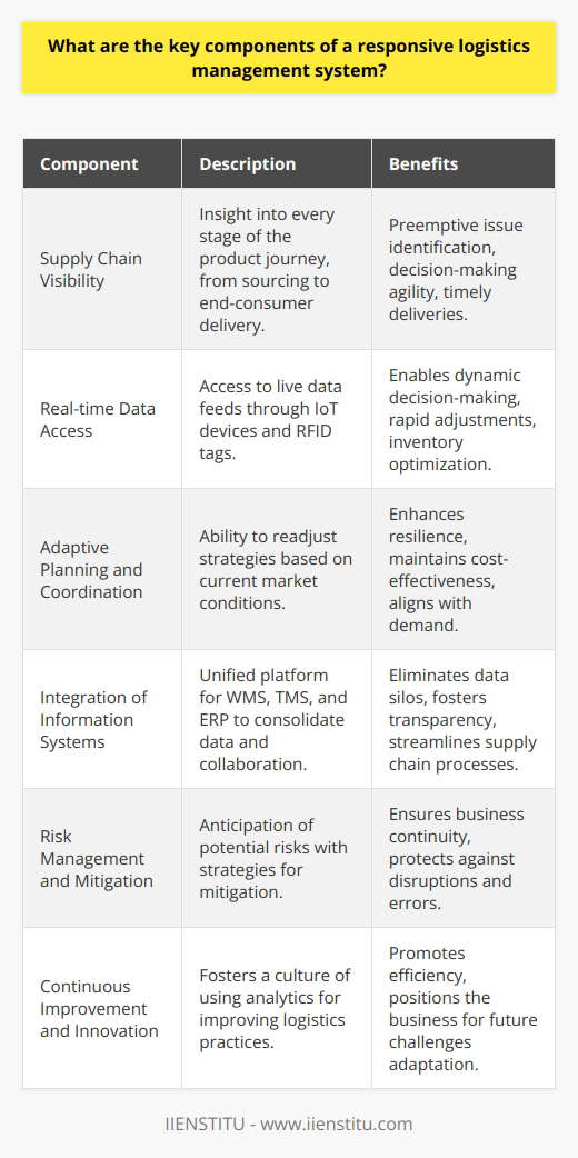 A responsive logistics management system is pivotal to the success of modern-day businesses, providing the agility and efficiency required to meet the rapidly changing demands of the market. At the core of such a system lie several critical components that work together to ensure a seamless and flexible supply chain operation.**Supply Chain Visibility**Complete visibility across the supply chain is one of the foundational elements of a responsive logistics system. By maintaining insight into every stage of the product journey, from suppliers to the end consumer, businesses can preemptively identify any issues that might cause disruption. Enhanced visibility enhances the ability to make quick decisions and ensures that goods and services are delivered to the right place at the right time.**Real-time Data Access**Having access to real-time data is another corner stone of a responsive logistics management system. Live data feeds allow for dynamic decision-making and rapid adjustments in response to unforeseen changes or opportunities. Modern technology, such as IoT devices and RFID tags, facilitates this instant data access, providing stakeholders with the critical information needed to optimize the flow of goods and manage inventory effectively.**Adaptive Planning and Coordination**A truly responsive logistics system must be able to pivot and readjust in light of supply and demand fluctuations. Adaptive planning and coordination help in aligning the logistics strategy with the prevailing market conditions, such as adjusting inventory levels, modifying delivery routes, or changing suppliers. These adjustments ensure that the system remains resilient and cost-effective despite the dynamic nature of the global market.**Integration of Information Systems**Efficient logistics operations depend on the seamless integration of different information systems. For instance, a unified platform that combines WMS, TMS, and ERP systems allows different departments and stakeholders to collaborate and share information easily. This integrated approach eliminates data silos, encourages transparency, and streamlines processes across the entire supply chain.**Risk Management and Mitigation**In the unpredictable realm of logistics, having a structured approach to risk management is essential. A responsive logistics management system anticipates potential risks, whether they be related to supply chain disruptions, regulatory changes, or geopolitical tensions, and devises strategies to mitigate such risks. This proactive posture ensures business continuity and safeguards against costly delays and errors.**Continuous Improvement and Innovation**Last but certainly not least, a responsive logistics management system fosters a culture of continuous improvement and innovation. Leveraging data analytics to monitor performance metrics, logistics managers can pinpoint areas of waste or inefficiency. Innovation, driven both by technological advancements and creative problem-solving, is imperative for businesses to refine their logistics practices and adapt to future challenges.In essence, a responsive logistics management system is a symphony of visibility, real-time data, adaptability, system integration, risk mitigation, and unremitting progress that allows businesses to operate seamlessly and meet the ever-evolving needs of customers. By emphasizing these components, organizations are well-positioned to navigate the complexities of today’s global supply chains while enhancing their competitive edge.