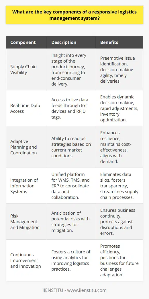 A responsive logistics management system is pivotal to the success of modern-day businesses, providing the agility and efficiency required to meet the rapidly changing demands of the market. At the core of such a system lie several critical components that work together to ensure a seamless and flexible supply chain operation.**Supply Chain Visibility**Complete visibility across the supply chain is one of the foundational elements of a responsive logistics system. By maintaining insight into every stage of the product journey, from suppliers to the end consumer, businesses can preemptively identify any issues that might cause disruption. Enhanced visibility enhances the ability to make quick decisions and ensures that goods and services are delivered to the right place at the right time.**Real-time Data Access**Having access to real-time data is another corner stone of a responsive logistics management system. Live data feeds allow for dynamic decision-making and rapid adjustments in response to unforeseen changes or opportunities. Modern technology, such as IoT devices and RFID tags, facilitates this instant data access, providing stakeholders with the critical information needed to optimize the flow of goods and manage inventory effectively.**Adaptive Planning and Coordination**A truly responsive logistics system must be able to pivot and readjust in light of supply and demand fluctuations. Adaptive planning and coordination help in aligning the logistics strategy with the prevailing market conditions, such as adjusting inventory levels, modifying delivery routes, or changing suppliers. These adjustments ensure that the system remains resilient and cost-effective despite the dynamic nature of the global market.**Integration of Information Systems**Efficient logistics operations depend on the seamless integration of different information systems. For instance, a unified platform that combines WMS, TMS, and ERP systems allows different departments and stakeholders to collaborate and share information easily. This integrated approach eliminates data silos, encourages transparency, and streamlines processes across the entire supply chain.**Risk Management and Mitigation**In the unpredictable realm of logistics, having a structured approach to risk management is essential. A responsive logistics management system anticipates potential risks, whether they be related to supply chain disruptions, regulatory changes, or geopolitical tensions, and devises strategies to mitigate such risks. This proactive posture ensures business continuity and safeguards against costly delays and errors.**Continuous Improvement and Innovation**Last but certainly not least, a responsive logistics management system fosters a culture of continuous improvement and innovation. Leveraging data analytics to monitor performance metrics, logistics managers can pinpoint areas of waste or inefficiency. Innovation, driven both by technological advancements and creative problem-solving, is imperative for businesses to refine their logistics practices and adapt to future challenges.In essence, a responsive logistics management system is a symphony of visibility, real-time data, adaptability, system integration, risk mitigation, and unremitting progress that allows businesses to operate seamlessly and meet the ever-evolving needs of customers. By emphasizing these components, organizations are well-positioned to navigate the complexities of today’s global supply chains while enhancing their competitive edge.