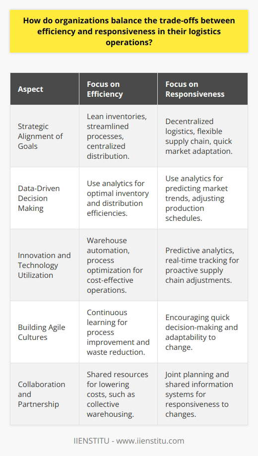 Organizations operating in different sectors are persistently striving to find the sweet spot between efficiency—doing things right with minimal waste and optimal resource use—and responsiveness—having the agility to react to customer demands or market fluctuations promptly. This dynamic equilibrium between the two not only defines their ability to compete but also, in many ways, dictates their long-term sustainability and growth.Strategic Alignment of GoalsCentral to achieving this balance is the systematic alignment of logistics objectives with the company's broader goals. If a business deems cost control paramount, it may veer towards supply chain solutions that gravitate towards efficiency—lean inventories, streamlined processes, and perhaps centralized distribution mechanisms. Conversely, a company that prides itself on market agility and customer service might invest in a more decentralized logistical approach, ensuring that it can act swiftly when demand patterns shift or supply chain disturbances occur.Data-Driven Decision MakingRegardless of the strategic direction, data has become a linchpin for balancing efficiency and responsiveness. Organizations are increasingly leveraging advanced analytics, which enable them to transform vast amounts of complex supply chain data into actionable insights. By predicting and interpreting market trends, companies gain forward visibility, allowing them to prepone or postpone production schedules, adjust inventory levels, and refine distribution routes with a higher level of precision and foresight.Innovation and Technology UtilizationAnother frontier for navigating the dichotomy of operational efficiency and responsiveness is technological innovation. By engrossing themselves in advancements like predictive analytics, cloud-based supply chain management, and automation, enterprises can foresee demand surges or logistical hurdles and reorient operations swiftly and cost-effectively.For instance, real-time tracking technologies allow firms to respond proactively to transit disruptions by rerouting shipments, thereby maintaining high responsiveness. Concurrently, automation in warehouses can elevate efficiencies by minimizing errors and accelerating throughput, substantially shrinking the cost per unit of goods handled.Building Agile CulturesAdditionally, investing in human capital and fostering a culture of agility and problem-solving plays an immeasurable role in achieving the balance. Skilled personnel adept at discerning challenges, ideating solutions, and implementing changes underpin an organization's ability to act decisively and with calculated risks. Forging an organizational culture that embraces change, learning, and innovation encourages a more responsive and adaptable logistics strategy without significantly impairing efficiency.Collaboration and PartnershipIt's also seen that organizations no longer work in isolation, particularly when it comes to logistics. Collaborative partnerships with suppliers, distributors, and even competitors can create synergies that enhance both efficiency and responsiveness. Techniques like cross-docking, shared warehousing, and collaborative planning, forecasting, and replenishment (CPFR) are all examples of how collaboration can strip out inefficiencies while boosting the power to respond to market signals.Ultimately, the crux of pocketing both efficiency and responsiveness lies in a company's capacity to be insightful about its operational environment, discerning about its strategic choices, and flexible in its implementation of processes and technologies. Recognizing the fluidity of market conditions, customer expectations, and technological landscapes aids in fine-tuning logistics strategies that adeptly navigate the continuum of efficiency and responsiveness, ensuring that firms like IIENSTITU remain resilient and competitive in the complex, rapidly evolving world of global business.