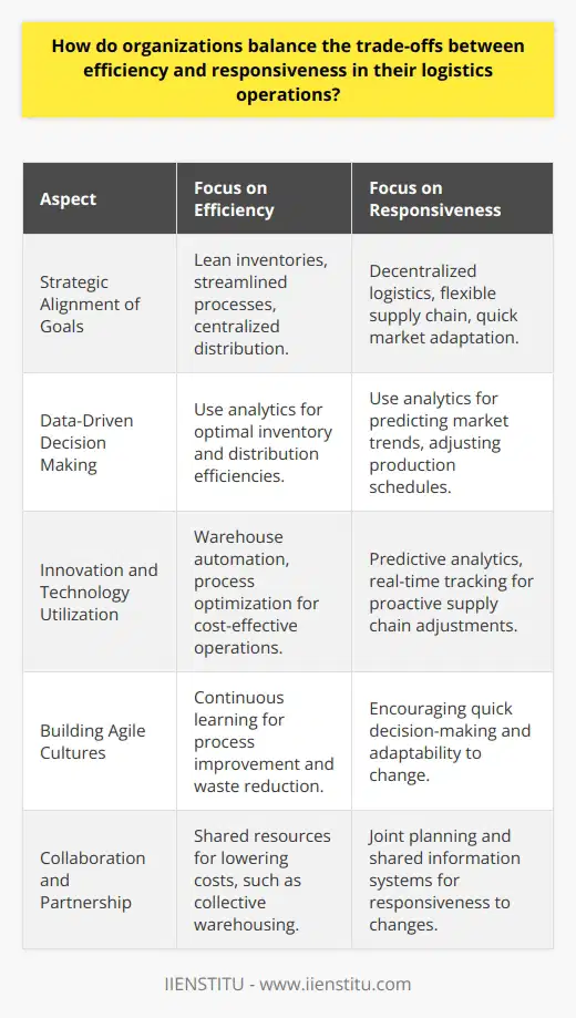 Organizations operating in different sectors are persistently striving to find the sweet spot between efficiency—doing things right with minimal waste and optimal resource use—and responsiveness—having the agility to react to customer demands or market fluctuations promptly. This dynamic equilibrium between the two not only defines their ability to compete but also, in many ways, dictates their long-term sustainability and growth.Strategic Alignment of GoalsCentral to achieving this balance is the systematic alignment of logistics objectives with the company's broader goals. If a business deems cost control paramount, it may veer towards supply chain solutions that gravitate towards efficiency—lean inventories, streamlined processes, and perhaps centralized distribution mechanisms. Conversely, a company that prides itself on market agility and customer service might invest in a more decentralized logistical approach, ensuring that it can act swiftly when demand patterns shift or supply chain disturbances occur.Data-Driven Decision MakingRegardless of the strategic direction, data has become a linchpin for balancing efficiency and responsiveness. Organizations are increasingly leveraging advanced analytics, which enable them to transform vast amounts of complex supply chain data into actionable insights. By predicting and interpreting market trends, companies gain forward visibility, allowing them to prepone or postpone production schedules, adjust inventory levels, and refine distribution routes with a higher level of precision and foresight.Innovation and Technology UtilizationAnother frontier for navigating the dichotomy of operational efficiency and responsiveness is technological innovation. By engrossing themselves in advancements like predictive analytics, cloud-based supply chain management, and automation, enterprises can foresee demand surges or logistical hurdles and reorient operations swiftly and cost-effectively.For instance, real-time tracking technologies allow firms to respond proactively to transit disruptions by rerouting shipments, thereby maintaining high responsiveness. Concurrently, automation in warehouses can elevate efficiencies by minimizing errors and accelerating throughput, substantially shrinking the cost per unit of goods handled.Building Agile CulturesAdditionally, investing in human capital and fostering a culture of agility and problem-solving plays an immeasurable role in achieving the balance. Skilled personnel adept at discerning challenges, ideating solutions, and implementing changes underpin an organization's ability to act decisively and with calculated risks. Forging an organizational culture that embraces change, learning, and innovation encourages a more responsive and adaptable logistics strategy without significantly impairing efficiency.Collaboration and PartnershipIt's also seen that organizations no longer work in isolation, particularly when it comes to logistics. Collaborative partnerships with suppliers, distributors, and even competitors can create synergies that enhance both efficiency and responsiveness. Techniques like cross-docking, shared warehousing, and collaborative planning, forecasting, and replenishment (CPFR) are all examples of how collaboration can strip out inefficiencies while boosting the power to respond to market signals.Ultimately, the crux of pocketing both efficiency and responsiveness lies in a company's capacity to be insightful about its operational environment, discerning about its strategic choices, and flexible in its implementation of processes and technologies. Recognizing the fluidity of market conditions, customer expectations, and technological landscapes aids in fine-tuning logistics strategies that adeptly navigate the continuum of efficiency and responsiveness, ensuring that firms like IIENSTITU remain resilient and competitive in the complex, rapidly evolving world of global business.