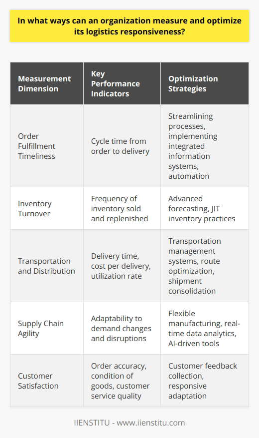 Measuring and optimizing logistics responsiveness is a vital aspect for organizations aiming to improve service levels and customer satisfaction while controlling costs. Comprehensive logistical strategies ensure the swift movement of goods and services to meet consumer demand, flexibly adapting to challenges and changes in the market.To effectively measure and enhance logistics responsiveness, organizations need to consider a multidimensional approach that encompasses several operational aspects.**Track Order Fulfillment Timeliness**The most direct measure of logistics responsiveness is the timeliness of order fulfillment. This aspect scrutinizes the time it takes from when a customer places an order to when they receive it. Reducing this cycle time is often an indicator of enhanced responsiveness and can be achieved by streamlining processes such as order processing, picking, packaging, shipping, and last-mile delivery. By implementing integrated information systems and automating parts of the supply chain, organizations can significantly cut down these delays.**Monitor Inventory Turnover**An agile logistics operation depends on robust inventory management. An organization should monitor its inventory turnover ratio — how frequently inventory is sold and replenished over a certain period. High inventory turnover indicates efficient stock management and can equate to better responsiveness to market demands. However, turnover that is too high might lead to stockouts, while too low could indicate overstocking, both of which can hamper responsiveness. Advanced forecasting models alongside just-in-time (JIT) inventory practices can optimize inventory levels, reducing waste and ensuring product availability.**Assess Transportation and Distribution**Efficient transportation systems are the backbone of logistics responsiveness. Key metrics include the average time it takes for goods to be delivered, the cost per delivery, and the utilization rate of transport resources. By leveraging transportation management systems (TMS), organizations can plan and execute transportation of goods in an efficient, reliable, and compliant manner. Optimization of routes, consolidation of shipments, and employing multimodal transportation strategies can also contribute to quick, cost-effective deliveries.**Evaluate Supply Chain Agility**Responsiveness is highly dependent on the agility of an organization's supply chain. The ability to quickly adjust to changes in demand, varying customer needs, or disruptions is essential. This includes having flexible manufacturing processes, adaptable logistics partners, and responsive planning systems. The use of real-time data analytics and AI-driven tools can significantly enhance supply chain agility, allowing organizations to anticipate and respond to changes promptly.**Measure Customer Satisfaction**Ultimately, the end goal of logistics responsiveness is to satisfy customer demands. It’s imperative to regularly measure customer satisfaction parameters such as order accuracy, condition of goods upon arrival, and customer service interaction quality. Online reviews, surveys, and direct customer feedback are valuable tools for measuring these aspects. A responsive logistics operation adapts based on these insights, ensuring that it meets or exceeds customer expectations.In summary, organizations can measure and optimize their logistics responsiveness through a comprehensive and tactical approach focused on the entirety of the supply chain operation. By consistently evaluating and improving order fulfillment speed, inventory management, transport efficiency, supply chain agility, and customer satisfaction, companies can achieve superior logistics responsiveness, thereby gaining a competitive edge in fast-paced markets.