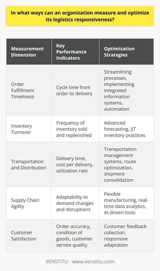 Measuring and optimizing logistics responsiveness is a vital aspect for organizations aiming to improve service levels and customer satisfaction while controlling costs. Comprehensive logistical strategies ensure the swift movement of goods and services to meet consumer demand, flexibly adapting to challenges and changes in the market.To effectively measure and enhance logistics responsiveness, organizations need to consider a multidimensional approach that encompasses several operational aspects.**Track Order Fulfillment Timeliness**The most direct measure of logistics responsiveness is the timeliness of order fulfillment. This aspect scrutinizes the time it takes from when a customer places an order to when they receive it. Reducing this cycle time is often an indicator of enhanced responsiveness and can be achieved by streamlining processes such as order processing, picking, packaging, shipping, and last-mile delivery. By implementing integrated information systems and automating parts of the supply chain, organizations can significantly cut down these delays.**Monitor Inventory Turnover**An agile logistics operation depends on robust inventory management. An organization should monitor its inventory turnover ratio — how frequently inventory is sold and replenished over a certain period. High inventory turnover indicates efficient stock management and can equate to better responsiveness to market demands. However, turnover that is too high might lead to stockouts, while too low could indicate overstocking, both of which can hamper responsiveness. Advanced forecasting models alongside just-in-time (JIT) inventory practices can optimize inventory levels, reducing waste and ensuring product availability.**Assess Transportation and Distribution**Efficient transportation systems are the backbone of logistics responsiveness. Key metrics include the average time it takes for goods to be delivered, the cost per delivery, and the utilization rate of transport resources. By leveraging transportation management systems (TMS), organizations can plan and execute transportation of goods in an efficient, reliable, and compliant manner. Optimization of routes, consolidation of shipments, and employing multimodal transportation strategies can also contribute to quick, cost-effective deliveries.**Evaluate Supply Chain Agility**Responsiveness is highly dependent on the agility of an organization's supply chain. The ability to quickly adjust to changes in demand, varying customer needs, or disruptions is essential. This includes having flexible manufacturing processes, adaptable logistics partners, and responsive planning systems. The use of real-time data analytics and AI-driven tools can significantly enhance supply chain agility, allowing organizations to anticipate and respond to changes promptly.**Measure Customer Satisfaction**Ultimately, the end goal of logistics responsiveness is to satisfy customer demands. It’s imperative to regularly measure customer satisfaction parameters such as order accuracy, condition of goods upon arrival, and customer service interaction quality. Online reviews, surveys, and direct customer feedback are valuable tools for measuring these aspects. A responsive logistics operation adapts based on these insights, ensuring that it meets or exceeds customer expectations.In summary, organizations can measure and optimize their logistics responsiveness through a comprehensive and tactical approach focused on the entirety of the supply chain operation. By consistently evaluating and improving order fulfillment speed, inventory management, transport efficiency, supply chain agility, and customer satisfaction, companies can achieve superior logistics responsiveness, thereby gaining a competitive edge in fast-paced markets.
