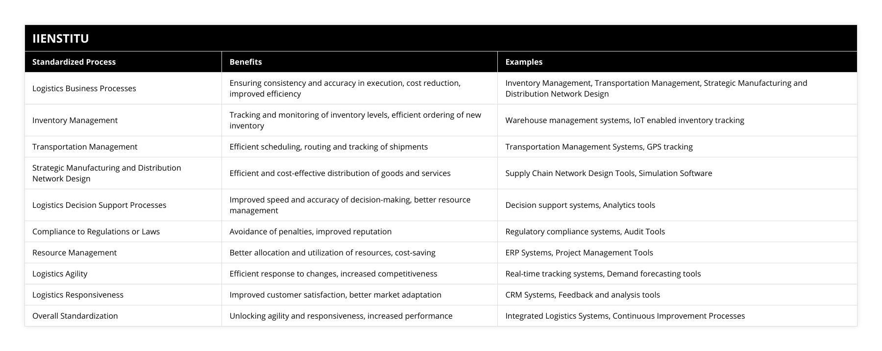 Logistics Business Processes, Ensuring consistency and accuracy in execution, cost reduction, improved efficiency, Inventory Management, Transportation Management, Strategic Manufacturing and Distribution Network Design, Inventory Management, Tracking and monitoring of inventory levels, efficient ordering of new inventory, Warehouse management systems, IoT enabled inventory tracking, Transportation Management, Efficient scheduling, routing and tracking of shipments, Transportation Management Systems, GPS tracking, Strategic Manufacturing and Distribution Network Design, Efficient and cost-effective distribution of goods and services, Supply Chain Network Design Tools, Simulation Software, Logistics Decision Support Processes, Improved speed and accuracy of decision-making, better resource management, Decision support systems, Analytics tools, Compliance to Regulations or Laws, Avoidance of penalties, improved reputation, Regulatory compliance systems, Audit Tools, Resource Management, Better allocation and utilization of resources, cost-saving, ERP Systems, Project Management Tools, Logistics Agility, Efficient response to changes, increased competitiveness, Real-time tracking systems, Demand forecasting tools, Logistics Responsiveness, Improved customer satisfaction, better market adaptation, CRM Systems, Feedback and analysis tools, Overall Standardization, Unlocking agility and responsiveness, increased performance, Integrated Logistics Systems, Continuous Improvement Processes