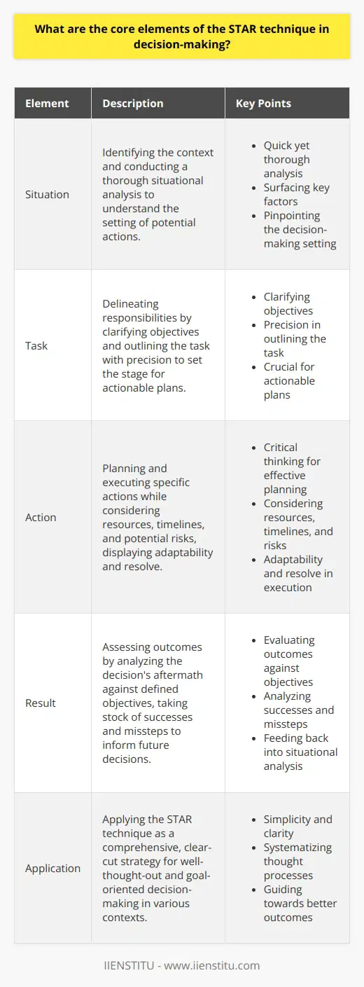 Introduction to STAR Technique The STAR technique stands for Situation, Task, Action, and Result. It articulates a clear framework for decision-making. Originally devised for behavioral job interviews, its principles apply broadly. Lets unpack each element in academic detail. Core Element 1: Situation Identifying the Context Before making decisions, one must scrutinize the situation. This step involves understanding the context. It requires a quick, yet thorough, situational analysis. Key factors surface during this process. Decision-makers pinpoint the setting of their potential actions here. Core Element 2: Task Delineating Responsibilities After situating the context, one must define the task. This involves clarifying objectives and responsibilities. Precision in outlining the task is crucial. It sets the stage for actionable plans. Without a clear task, decision-making falters. Core Element 3: Action Planning and Execution Following task identification, one must plan. Here, one determines the specific actions to take. Critical thinking is vital for effective planning. They must consider resources, timelines, and potential risks. Decision-makers then move to execute these actions. They must display adaptability and resolve. Core Element 4: Result Assessing Outcomes Finally, one evaluates the result. This is the decisions aftermath. One must analyze outcomes against the defined objectives. They must take stock of their successes and missteps. This element feeds back into the situational analysis for future decisions. Applying the STAR Technique The STAR techniques beauty lies in its simplicity. Clarity emerges from its structured approach. It improves decision-making by systematizing thought processes. Ultimately, it can guide one towards better outcomes. In essence, STAR provides a comprehensive, clear-cut strategy. It ensures every decision is well thought out and goal-oriented. Whether for interviews or business strategies, STARs guidelines hold value. It is a technique that shapes thorough, effective decision-makers.