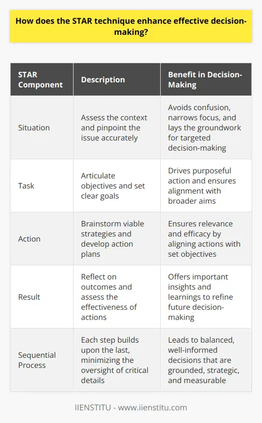 What Is the STAR Technique? The STAR technique stands for Situation, Task, Action, and Result. It offers a structured framework for decision-making and performance evaluation. This method aids individuals in organizing their thoughts and articulating their experiences in a concise, coherent manner. It typically finds use in interviews and performance reviews. However, its relevance extends to decision-making too. Enhancing Decision-Making with STAR Assessing the Situation The first step,  Situation , compels decision-makers to assess the context. Decision-makers must pinpoint the issue accurately. This clarity avoids confusion and narrows focus. It lays the groundwork for targeted decision-making. Defining the Task In defining the  Task , decision-makers articulate objectives. Clear goals drive purposeful action. Goals direct the decision-making process. They ensure alignment with broader aims. Mapping the Action Action  refers to the steps taken. Decision-makers brainstorm viable strategies here. Options emerge from structured thinking. Each action plan aligns with set objectives. This alignment ensures relevance and efficacy. Analyzing the Result Lastly,  Result  demands evaluation. Decision-makers reflect on outcomes. They assess the effectiveness of actions. Successes and failures offer important insights. Learnings refine future decision-making.  The STAR technique ensures thorough, deliberate consideration at each step. Each step builds upon the last. This sequential process minimizes the oversight of critical details. Decisions become balanced and well-informed as a result.  Practical Benefits of STAR in Decision-Making     By following the STAR method, decision-makers can dissect complex situations systematically. They move through each phase with specific, manageable objectives. Consequently, they make decisions that are grounded, strategic, and measurable. In conclusion, the STAR technique enhances effective decision-making. It does so by standardizing the approach to problem-solving. Such structuring is invaluable in a world of complex challenges. It leads to more thoughtful, informed, and successful decisions.
