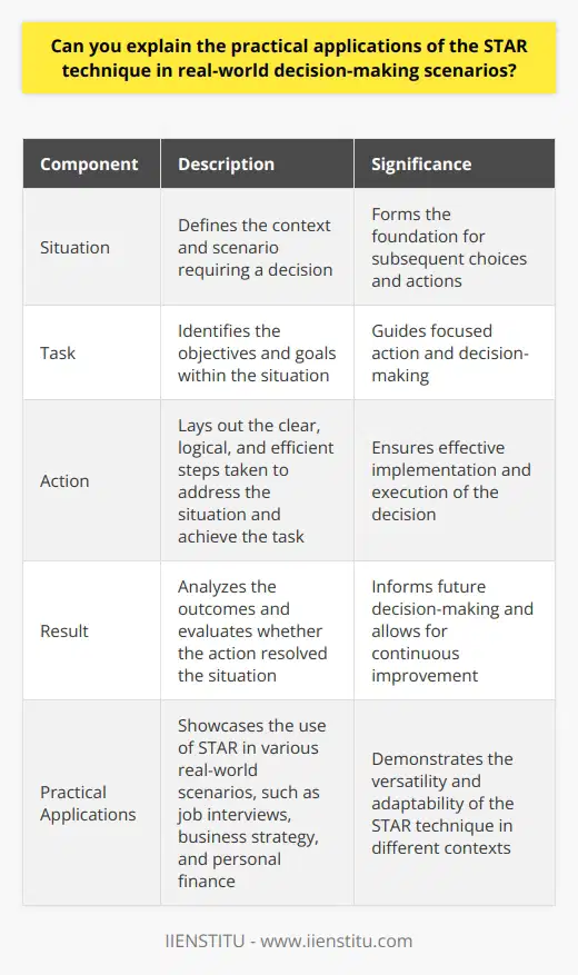 The STAR Technique in Real-world Decision Making The STAR technique forms a framework for effective decision-making. It stands for Situation, Task, Action, and Result. You can use STAR in various real-world scenarios, from job interviews to critical business decisions. It prompts structured thinking and clear communication. Understanding the Component Parts Situation: It involves setting the context. You define the scenario requiring a decision. This step remains foundational. It forms the basis for subsequent choices. Task: This element concerns the objectives. What goals must one achieve within the situation? Clear task identification guides focused action. Action: Here, one lays out the steps taken to address the situation and achieve the task. Action steps must remain clear, logical, and efficient. Result: The last part involves analyzing outcomes. Did the action resolve the situation? Objective result evaluation informs future decision-making. Practical Applications Illustrated Case 1: Job Interviews - Situation: A candidate must showcase competency. - Task: Highlight relevant experience and skills. - Action: Provide clear examples of past work. - Result: Demonstrate suitability for the position. Here, STAR simplifies articulating ones value. It allows a candidate to present answers that are not only coherent but also directly relevant to the position they are seeking. Case 2: Business Strategy - Situation: A company faces declining sales. - Task: Devise a turnaround strategy. - Action: Implement a new marketing approach. - Result: Evaluate the impact on sales metrics. In this scenario, executives use STAR to align on a strategic decision. It ensures clarity in the action plan and provides a structure to measure success. Case 3: Personal Finance - Situation: An individual struggles with debt. - Task: Formulate a repayment plan. - Action: Prioritize debts, cut unnecessary expenses. - Result: Measure progress to debt freedom. For personal decision-making, STAR offers a guide to tackle complex challenges. It creates a clear path for individuals to follow to attain their financial goals. Advantages of the STAR Technique In sum, the STAR technique is a tool that aids individuals and organizations alike in navigating their decision landscapes. It stands out for its simplicity and adaptability to different contexts. Proper utilization can result in enhanced decision-making that is both effective and easier to communicate.