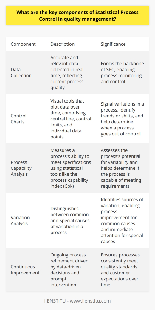 Statistical Process Control (SPC) plays a crucial role in quality management. It relies on statistics and control charts to monitor and control a process. SPC ensures that the process operates at its full potential. Here, we discuss the key components of SPC in quality management. Data Collection Data forms the backbone of SPC. You need accurate and relevant data to perform SPC. Data collection occurs in real-time. It must reflect the current process quality. Control Charts Control charts are pivotal in SPC. They signal variations in a process. These charts plot data over time. They help identify trends or shifts in a process. Control charts comprise several key elements: Central Line The central line represents the process average. It serves as a reference point. It allows for comparison between actual performance and process average. Control Limits Control limits define process variability. They are not specifications or targets. Upper and Lower Control Limits (UCL and LCL) bracket the central line. They signal when a process goes out of control. Points Individual data points represent sampled measurements. These points plot on the chart over time. They show variations from the process average. Process Capability Analysis Capability analysis measures a processs ability to meet specifications. It uses statistical tools to assess performance. The process capability index (Cpk) is one such tool. It evaluates the processs potential for variability. Variation Analysis Variation is inherent in every process. SPC distinguishes between common and special causes of variation. Common causes are natural to the process. They require process improvement to eliminate. Special causes arise from external factors. They call for immediate attention. Continuous Improvement SPC drives ongoing process improvements. It allows teams to make data-driven decisions. Continuous monitoring spots problems early. It facilitates prompt intervention. Over time, SPC helps to refine processes and improve quality. Employee Involvement Successful SPC requires employee engagement. Workers must understand SPC principles. They contribute to data collection and analysis. Their involvement ensures accurate and timely process control. Training and Education Effective SPC requires proper training. Employees must understand statistical methods. They need skills to interpret control charts correctly. Education enables employees to engage with SPC fully. Software and Tools SPC software simplifies data analysis and charting. It provides automated tools for control charts and reports. The right software helps manage and interpret large data sets. In essence, SPC incorporates tools, techniques, and practices. It focuses on monitoring and controlling processes. This aims to achieve and maintain an optimized level of quality. SPC stands as a pillar of quality management. It ensures that products meet customer expectations consistently.