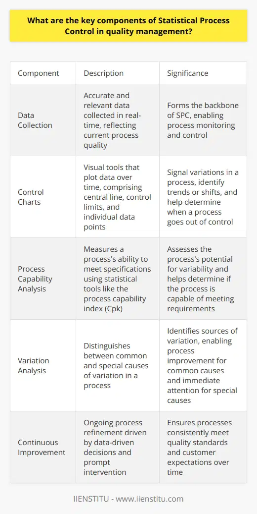 Statistical Process Control (SPC) plays a crucial role in quality management. It relies on statistics and control charts to monitor and control a process. SPC ensures that the process operates at its full potential. Here, we discuss the key components of SPC in quality management. Data Collection Data forms the backbone of SPC. You need accurate and relevant data to perform SPC. Data collection occurs in real-time. It must reflect the current process quality. Control Charts Control charts are pivotal in SPC. They signal variations in a process. These charts plot data over time. They help identify trends or shifts in a process. Control charts comprise several key elements: Central Line The central line represents the process average. It serves as a reference point. It allows for comparison between actual performance and process average. Control Limits Control limits define process variability. They are not specifications or targets. Upper and Lower Control Limits (UCL and LCL) bracket the central line. They signal when a process goes out of control. Points Individual data points represent sampled measurements. These points plot on the chart over time. They show variations from the process average. Process Capability Analysis Capability analysis measures a processs ability to meet specifications. It uses statistical tools to assess performance. The process capability index (Cpk) is one such tool. It evaluates the processs potential for variability. Variation Analysis Variation is inherent in every process. SPC distinguishes between common and special causes of variation. Common causes are natural to the process. They require process improvement to eliminate. Special causes arise from external factors. They call for immediate attention. Continuous Improvement SPC drives ongoing process improvements. It allows teams to make data-driven decisions. Continuous monitoring spots problems early. It facilitates prompt intervention. Over time, SPC helps to refine processes and improve quality. Employee Involvement Successful SPC requires employee engagement. Workers must understand SPC principles. They contribute to data collection and analysis. Their involvement ensures accurate and timely process control. Training and Education Effective SPC requires proper training. Employees must understand statistical methods. They need skills to interpret control charts correctly. Education enables employees to engage with SPC fully. Software and Tools SPC software simplifies data analysis and charting. It provides automated tools for control charts and reports. The right software helps manage and interpret large data sets. In essence, SPC incorporates tools, techniques, and practices. It focuses on monitoring and controlling processes. This aims to achieve and maintain an optimized level of quality. SPC stands as a pillar of quality management. It ensures that products meet customer expectations consistently.