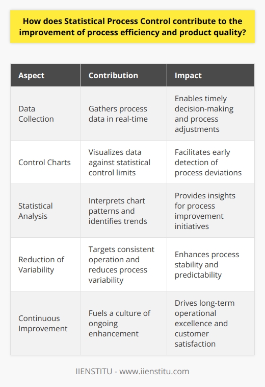 Understanding Statistical Process Control (SPC) Statistical Process Control (SPC)  stands at the forefront of quality assurance. It offers a structured approach to monitor and control process performance. Its foundation lies in statistical methods. These provide objective criteria for decision-making. Critical Components of SPC SPC hinges on several key elements. These elements ensure a methodical approach to quality management. -  Data Collection : It begins with gathering process data in real-time. -  Control Charts : These charts visualize data against statistical control limits. -  Statistical Analysis : Experts use this to interpret chart patterns. Enhancing Process Efficiency How does SPC enhance efficiency? It does so by promoting a proactive culture.  -  Early Detection : It enables early identification of process deviations. -  Reduction of Variability : SPC targets consistent operation. It reduces process variability. -  Waste Minimization : Efficient processes generate less waste. SPC aids in achieving such efficiency. When processes operate more predictably, they are naturally more efficient. SPC pinpoints issues before they escalate. Thus, corrections occur promptly, saving time and resources. Improving Product Quality High product quality stems from stable processes. SPC plays a critical role here. -  Quality Assurance : It provides a systematic approach to quality control. -  Continuous Improvement : SPC fuels a culture of ongoing enhancement. -  Customer Satisfaction : High quality boosts customer trust and satisfaction. By monitoring and maintaining process stability, SPC assures consistent quality. It helps to minimize defects and improve overall product standards. Conclusion SPC contributes significantly to both process efficiency and product quality . Its reliance on statistical tools helps pinpoint areas needing improvement. Those improvements lead to reduced process variability and better quality outcomes. With SPC, businesses can achieve operational excellence and enhance customer satisfaction.