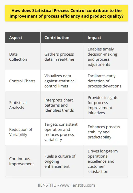 Understanding Statistical Process Control (SPC) Statistical Process Control (SPC) stands at the forefront of quality assurance. It offers a structured approach to monitor and control process performance. Its foundation lies in statistical methods. These provide objective criteria for decision-making. Critical Components of SPC SPC hinges on several key elements. These elements ensure a methodical approach to quality management. - Data Collection : It begins with gathering process data in real-time. - Control Charts : These charts visualize data against statistical control limits. - Statistical Analysis : Experts use this to interpret chart patterns. Enhancing Process Efficiency How does SPC enhance efficiency? It does so by promoting a proactive culture. - Early Detection : It enables early identification of process deviations. - Reduction of Variability : SPC targets consistent operation. It reduces process variability. - Waste Minimization : Efficient processes generate less waste. SPC aids in achieving such efficiency. When processes operate more predictably, they are naturally more efficient. SPC pinpoints issues before they escalate. Thus, corrections occur promptly, saving time and resources. Improving Product Quality High product quality stems from stable processes. SPC plays a critical role here. - Quality Assurance : It provides a systematic approach to quality control. - Continuous Improvement : SPC fuels a culture of ongoing enhancement. - Customer Satisfaction : High quality boosts customer trust and satisfaction. By monitoring and maintaining process stability, SPC assures consistent quality. It helps to minimize defects and improve overall product standards. Conclusion SPC contributes significantly to both process efficiency and product quality . Its reliance on statistical tools helps pinpoint areas needing improvement. Those improvements lead to reduced process variability and better quality outcomes. With SPC, businesses can achieve operational excellence and enhance customer satisfaction.