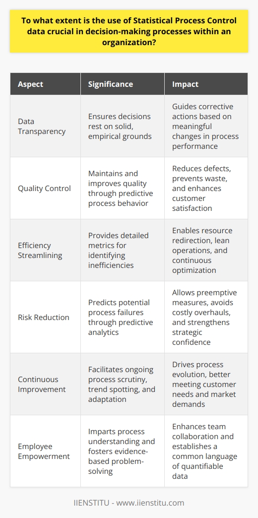 The Crux of Statistical Process Control in Organizational Decisions Statistical Process Control (SPC) stands as a methodological stalwart. It gives organizations a powerful lens. Managers can monitor and control production processes. SPC relies on statistical methods. These methods chart process performance over time. They help in identifying variability. Variability can stem from common or special causes. Data Transparency Affords Informed Decision-Making Data-driven approaches  shape modern management. Foremost among these is SPC. It ensures decisions rest on solid, empirical grounds. Clarity in data interpretation becomes paramount. Leaders can see true process performance. They discern between random fluctuations and meaningful change. This distinction guides corrective actions. The Role of SPC in Quality Control Quality remains a non-negotiable organizational pillar. SPC maintains and improves quality. How? By predicting process behavior. It enables proactive quality management. Businesses can reduce defects. They prevent waste. They improve customer satisfaction. SPC data serve as a critical feedback mechanism. Streamlining Efficiency With Precise Metrics Efficiency demands the elimination of unnecessary processes. SPC assists with detailed metrics. Managers gain insights into inefficiencies. They can redirect resources with precision. Operations adopt lean principles. They maximize output while minimizing waste. This process is continuous. It leans heavily on SPC charts and data analysis. Risk Reduction Through Predictive Analytics Every decision carries risk. SPC minimizes this risk. It predicts potential process failures. Organizations can take preemptive steps. They avoid costly overhauls. They fend off customer dissatisfaction. Reliability in process outcomes increases. Confidence in organizational strategies strengthens. Continuous Improvement Driven by SPC Improvement requires constant evaluation. SPC provides ongoing process scrutiny. It spots trends and patterns. It helps organizations adapt. Processes evolve. They better meet customer needs and market demands. Continuous improvement cycles become inherent. They are data-centered. They are SPC-backed.  Employee Empowerment Through Data Employees influence process outcomes. SPC imparts understanding. Workers engage with processes more meaningfully. They solve problems with evidence. Teams collaborate better. They share a common language. It is the language of data. It is clear. It is quantifiable. SPC as a Strategic Asset SPC is not just a tool. It is a strategic asset. It aligns with organizational goals. Decisions align with measurable outcomes. SPC provides the roadmap. It guides process optimization. It secures competitive advantage in the market. In conclusion, SPC data are vital. They underlie informed and strategic decisions. They permeate every level of an organization. They drive quality, efficiency, and continuous improvement. SPC is the cornerstone of a data-centric culture. It fosters accountability. It enhances operational excellence. Without it, organizations risk uninformed choices. They risk stagnation. With it, they thrive on insight and innovation.