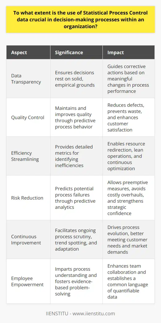 The Crux of Statistical Process Control in Organizational Decisions Statistical Process Control (SPC) stands as a methodological stalwart. It gives organizations a powerful lens. Managers can monitor and control production processes. SPC relies on statistical methods. These methods chart process performance over time. They help in identifying variability. Variability can stem from common or special causes. Data Transparency Affords Informed Decision-Making Data-driven approaches shape modern management. Foremost among these is SPC. It ensures decisions rest on solid, empirical grounds. Clarity in data interpretation becomes paramount. Leaders can see true process performance. They discern between random fluctuations and meaningful change. This distinction guides corrective actions. The Role of SPC in Quality Control Quality remains a non-negotiable organizational pillar. SPC maintains and improves quality. How? By predicting process behavior. It enables proactive quality management. Businesses can reduce defects. They prevent waste. They improve customer satisfaction. SPC data serve as a critical feedback mechanism. Streamlining Efficiency With Precise Metrics Efficiency demands the elimination of unnecessary processes. SPC assists with detailed metrics. Managers gain insights into inefficiencies. They can redirect resources with precision. Operations adopt lean principles. They maximize output while minimizing waste. This process is continuous. It leans heavily on SPC charts and data analysis. Risk Reduction Through Predictive Analytics Every decision carries risk. SPC minimizes this risk. It predicts potential process failures. Organizations can take preemptive steps. They avoid costly overhauls. They fend off customer dissatisfaction. Reliability in process outcomes increases. Confidence in organizational strategies strengthens. Continuous Improvement Driven by SPC Improvement requires constant evaluation. SPC provides ongoing process scrutiny. It spots trends and patterns. It helps organizations adapt. Processes evolve. They better meet customer needs and market demands. Continuous improvement cycles become inherent. They are data-centered. They are SPC-backed. Employee Empowerment Through Data Employees influence process outcomes. SPC imparts understanding. Workers engage with processes more meaningfully. They solve problems with evidence. Teams collaborate better. They share a common language. It is the language of data. It is clear. It is quantifiable. SPC as a Strategic Asset SPC is not just a tool. It is a strategic asset. It aligns with organizational goals. Decisions align with measurable outcomes. SPC provides the roadmap. It guides process optimization. It secures competitive advantage in the market. In conclusion, SPC data are vital. They underlie informed and strategic decisions. They permeate every level of an organization. They drive quality, efficiency, and continuous improvement. SPC is the cornerstone of a data-centric culture. It fosters accountability. It enhances operational excellence. Without it, organizations risk uninformed choices. They risk stagnation. With it, they thrive on insight and innovation.