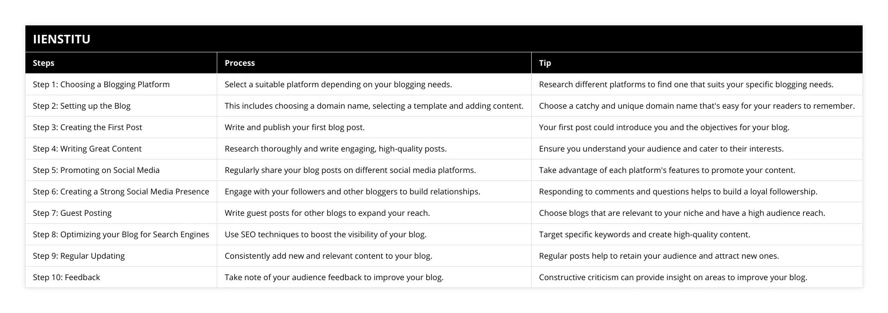 Step 1: Choosing a Blogging Platform, Select a suitable platform depending on your blogging needs, Research different platforms to find one that suits your specific blogging needs, Step 2: Setting up the Blog, This includes choosing a domain name, selecting a template and adding content, Choose a catchy and unique domain name that's easy for your readers to remember, Step 3: Creating the First Post, Write and publish your first blog post, Your first post could introduce you and the objectives for your blog, Step 4: Writing Great Content, Research thoroughly and write engaging, high-quality posts, Ensure you understand your audience and cater to their interests, Step 5: Promoting on Social Media, Regularly share your blog posts on different social media platforms, Take advantage of each platform's features to promote your content, Step 6: Creating a Strong Social Media Presence, Engage with your followers and other bloggers to build relationships, Responding to comments and questions helps to build a loyal followership, Step 7: Guest Posting, Write guest posts for other blogs to expand your reach, Choose blogs that are relevant to your niche and have a high audience reach, Step 8: Optimizing your Blog for Search Engines, Use SEO techniques to boost the visibility of your blog, Target specific keywords and create high-quality content, Step 9: Regular Updating, Consistently add new and relevant content to your blog, Regular posts help to retain your audience and attract new ones, Step 10: Feedback, Take note of your audience feedback to improve your blog, Constructive criticism can provide insight on areas to improve your blog
