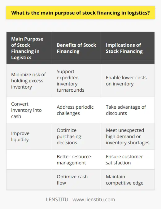 Stock financing plays a crucial role in logistics, providing companies with a financial solution to minimize the risk of holding excess inventory. By utilizing stock financing, firms can swiftly convert their inventory into cash, reducing the financial burden and improving liquidity.One of the key benefits of stock financing is its ability to support expedited inventory turnarounds and address periodic challenges. For example, smaller organizations that sell seasonal goods often face higher purchase order volumes. In such cases, inventory financing can be used to purchase the necessary inventory for the short term and ensure timely delivery to customers. By avoiding the accumulation of unnecessary stock, companies can better manage their resources and optimize their cash flow.Moreover, stock financing enables companies to secure lower costs on inventory. By closely monitoring market trends and stock levels, logistics companies can optimize their purchasing decisions. This allows them to take advantage of discounts and other cost-saving opportunities, ultimately reducing the expenses associated with maintaining significant inventory levels. The flexibility of stock financing also empowers companies to meet unexpected high demand or inventory shortages promptly, ensuring customer satisfaction and maintaining a competitive edge.Overall, stock financing in logistics plays a critical role in mitigating the risks associated with excess inventory. It enables companies to convert their inventory into liquid funds, fulfill purchase orders efficiently, and secure lower costs on merchandise. By leveraging stock financing, shippers, carriers, and retailers can effectively manage inventory expenses and optimize their operational efficiency.