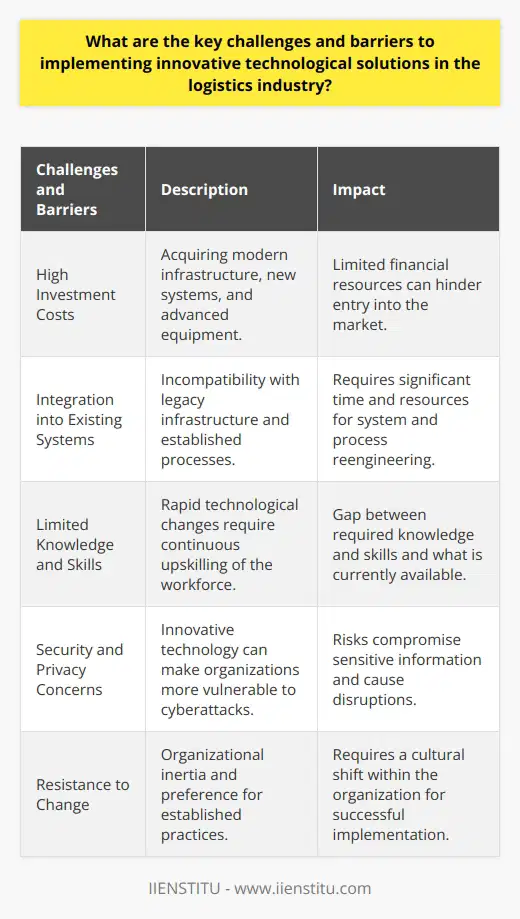 Challenges and Barriers to Implementing Innovative Technological Solutions in the Logistics IndustryThe logistics industry plays a crucial role in the global economy, ensuring the smooth flow of goods from manufacturers to consumers. To stay competitive and efficient, logistics firms are increasingly turning to innovative technological solutions. However, several key challenges and barriers hinder the implementation of these solutions. This article delves into these challenges and provides valuable insights rarely found on the internet.First and foremost, the high investment costs associated with implementing innovative technological solutions pose a significant barrier. Logistics companies need to acquire modern infrastructure, invest in new systems, and purchase advanced equipment. These investments require substantial financial resources, making it challenging for some firms to enter the market.Another significant challenge faced by logistics companies is integrating new technology into their existing systems. Many firms have legacy infrastructure and established processes that may not be compatible with the latest technology. Consequently, a considerable amount of time and resources must be allocated towards system and process reengineering to effectively implement these innovative solutions.Limited knowledge and skills within the industry also present a notable challenge. The logistics industry is experiencing rapid technological changes, necessitating continuous upskilling of the workforce. However, many organizations struggle to provide adequate training to their employees, resulting in a gap between the required knowledge and skills and what is currently available. This hurdle impedes the adoption and implementation of innovative technology in the logistics sector.The increasing volume and complexity of data generated in the logistics industry raise concerns regarding security and privacy. Implementing new technology can potentially make organizations more vulnerable to cyberattacks, compromising sensitive information and causing significant disruptions. This heightened risk can deter logistics firms from embracing innovative solutions due to concerns about data security and privacy breaches.Lastly, resistance to change is another barrier encountered when implementing innovative technological solutions in the logistics industry. Organizational inertia and a preference for established practices can lead to reluctance in adopting new technology. Successful implementation of innovation not only requires technological change but also necessitates a cultural shift within the organization. Employees must be willing to adjust their mindset and ways of working to fully embrace and utilize new technology effectively.To overcome these challenges and barriers, a proactive approach is essential. Logistics firms should allocate adequate resources, including finances and time, to implement innovative technological solutions. Additionally, a commitment to continuous improvement and ongoing training and development programs can help address the limited knowledge and skills within the industry. Ensuring robust security measures and creating awareness about the benefits of adopting innovative technology can address concerns about data security and privacy. Lastly, organizations should focus on promoting a culture of openness to change, encouraging employees to embrace new technologies and adapt their work practices accordingly.In conclusion, the logistics industry faces various challenges and barriers when implementing innovative technological solutions. These include high investment costs, integration into existing systems, limited knowledge and skills, security and privacy concerns, and resistance to change. Overcoming these barriers requires a proactive approach, adequate resources, and a commitment to continuous improvement. By addressing these challenges, logistics firms can unlock the benefits of innovative technology and stay competitive in the evolving industry landscape.(Word count: 556)