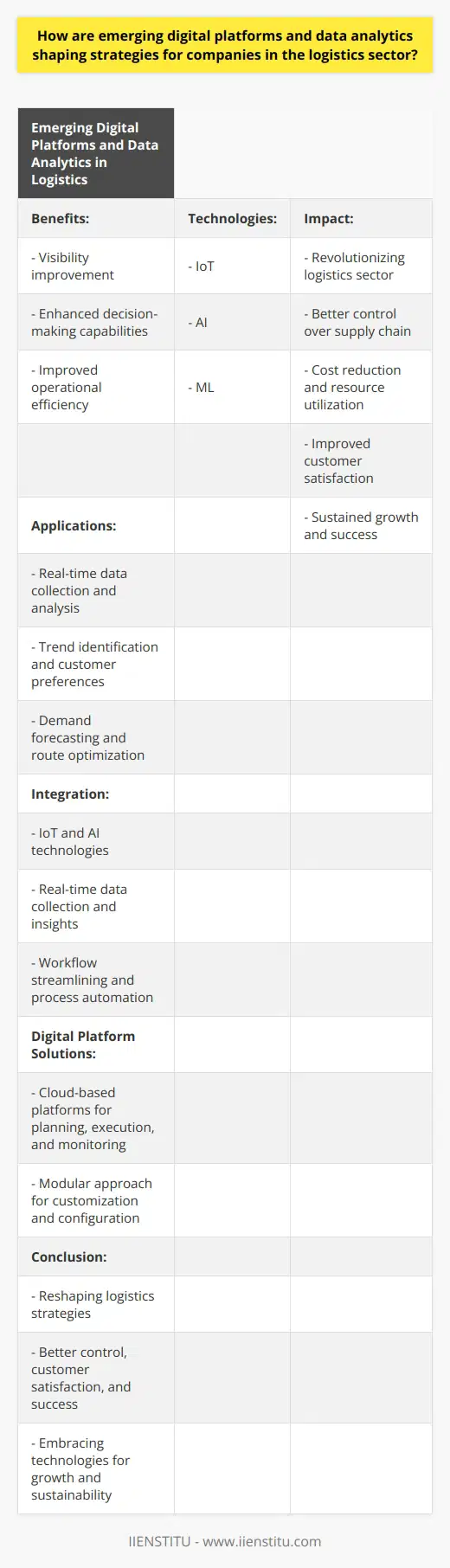 Emerging digital platforms and data analytics are revolutionizing the logistics sector. Companies in this industry are utilizing these platforms to gain visibility, improve decision-making capabilities, and enhance operational efficiency. Technologies like IoT, AI, and ML are playing a crucial role in shaping logistics strategies.Data analytics has become an integral part of the logistics industry. Through real-time data collection, analysis, and monitoring, companies can identify trends, understand customer preferences, and optimize supply chain operations. Advanced analytics techniques help logistics companies accurately forecast demand, plan efficient routes, and manage inventory levels, resulting in cost reduction, better resource utilization, and improved customer satisfaction.The integration of IoT and AI technologies is transforming logistics strategies further. IoT devices collect real-time data from different stages of the supply chain, providing valuable insights for companies. AI-powered algorithms leverage this data to predict outcomes, streamline workflows, and automate processes like warehouse management, transportation, and last-mile delivery. This integration enhances performance and productivity by allowing proactive measures, bottleneck prevention, and optimization of the overall system.The adoption of digital platform solutions is a significant trend in the logistics sector. Cloud-based platforms that integrate planning, execution, and monitoring processes provide comprehensive support, enabling stakeholders to make informed decisions. These platforms often follow a modular approach, allowing companies to customize and configure logistics solutions based on their specific requirements. This adaptability and scalability offer a competitive edge and drive success in the logistics sector.In conclusion, emerging digital platforms and data analytics are reshaping logistics strategies, offering companies better control over supply chain operations, improved customer satisfaction, and long-term success in the evolving logistics landscape. It is evident that embracing these technologies is crucial for the growth and sustainability of companies in the logistics sector.
