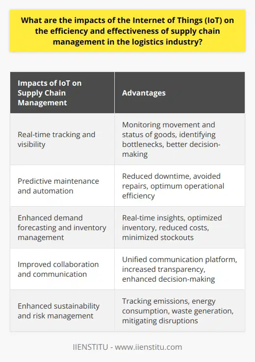 The Internet of Things (IoT) has revolutionized the logistics industry by significantly impacting the efficiency and effectiveness of supply chain management. Through real-time tracking and visibility, companies can monitor the movement and status of goods in transit, identify bottlenecks, and make better decisions for resource allocation and utilization.One of the key advantages of IoT in supply chain management is its ability to enable predictive maintenance and automation. By combining IoT devices with data analytics and machine learning algorithms, companies can predict and automate maintenance activities for transportation and warehousing equipment. This approach reduces downtime, avoids costly repairs, and ensures optimum operational efficiency.IoT technology also plays a vital role in enhancing demand forecasting and inventory management in the logistics industry. By collecting and analyzing data on customer preferences, buying habits, and market trends, IoT devices provide real-time insights for better demand planning. This allows companies to optimize inventory levels, reduce carrying costs, and minimize stockouts, ultimately improving overall supply chain efficiency.Furthermore, the IoT facilitates improved collaboration and communication between different stakeholders in the supply chain. By providing a unified communication platform, IoT technology ensures that relevant information reaches the right parties at the right time. This increased transparency enhances collaboration, decision-making, and overall operational efficiency.Incorporating IoT solutions into supply chain operations also enhances sustainability and risk management. IoT devices can track and report on emissions, energy consumption, and waste generation, promoting sustainable practices and ensuring compliance with regulatory requirements. Additionally, the real-time monitoring capabilities of IoT technology help companies mitigate supply chain disruptions caused by adverse weather conditions, geopolitical tensions, and other external factors.In conclusion, the Internet of Things has had a significant impact on the efficiency and effectiveness of supply chain management in the logistics industry. Through real-time tracking, predictive maintenance, accurate demand forecasting, improved collaboration and communication, and enhanced sustainability and risk management, IoT technology continues to revolutionize the logistics industry and redefine traditional supply chain practices.