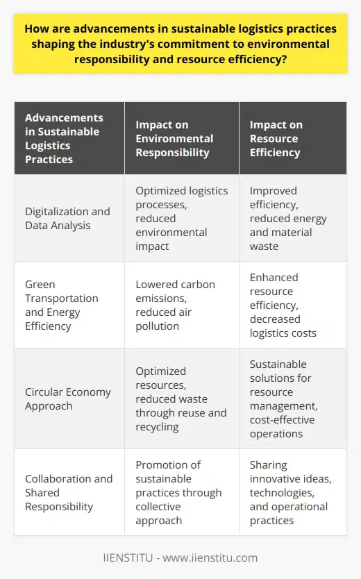Advancements in sustainable logistics practices are transforming the industry's commitment to environmental responsibility and resource efficiency. With the increasing global awareness of environmental issues and the need for economically sustainable operations, these practices have become crucial. By leveraging innovative solutions driven by technology and operational improvements, companies can create a more eco-friendly and efficient supply chain.One of the key drivers of sustainable logistics practices is digitalization and data analysis. These tools have significantly optimized logistics processes, leading to reduced environmental impact. Real-time tracking, data-driven decision-making, and streamlined communication enable companies to improve their efficiency, which in turn reduces energy and material waste. Additionally, data analysis is essential in optimizing transportation modes, resulting in decreased greenhouse gas emissions, fuel consumption, and overall logistics costs.Another significant aspect of sustainable logistics is the adoption of green transportation and energy efficiency measures. The introduction of new transportation options, such as electric or hydrogen-powered vehicles, plays a crucial role in minimizing the environmental impact of logistics operations. These technologies help to lower carbon emissions and reduce air pollution levels, providing a greener alternative to traditional fuel-based vehicles. Furthermore, optimizing transportation routes and implementing energy-efficient warehouse systems through advanced technologies enhance resource efficiency within the industry.Embracing a circular economy approach is also vital for sustainable logistics. This involves optimizing resources and reducing waste through reuse and recycling initiatives. By integrating these practices into their operations, logistics companies can create more sustainable solutions for resource management. This approach minimizes the impact on natural resources and ensures cost-effective operations.Lastly, collaboration and shared responsibility among industry stakeholders are crucial for promoting sustainable logistics practices. By working together, companies can share innovative ideas, technologies, and operational practices that drive greater efficiency while minimizing environmental impact. Collaborative efforts foster a collective approach to adopting sustainable practices, thus strengthening the industry's commitment to environmental responsibility and resource efficiency.In conclusion, advancements in sustainable logistics practices are reshaping the industry's dedication to environmental responsibility and resource efficiency. By embracing digitalization, green transportation, circular economy principles, and collaboration, the logistics industry can significantly reduce its impact on the environment and promote sustainable business models. These advancements not only benefit the industry but also contribute to the preservation of our planet.