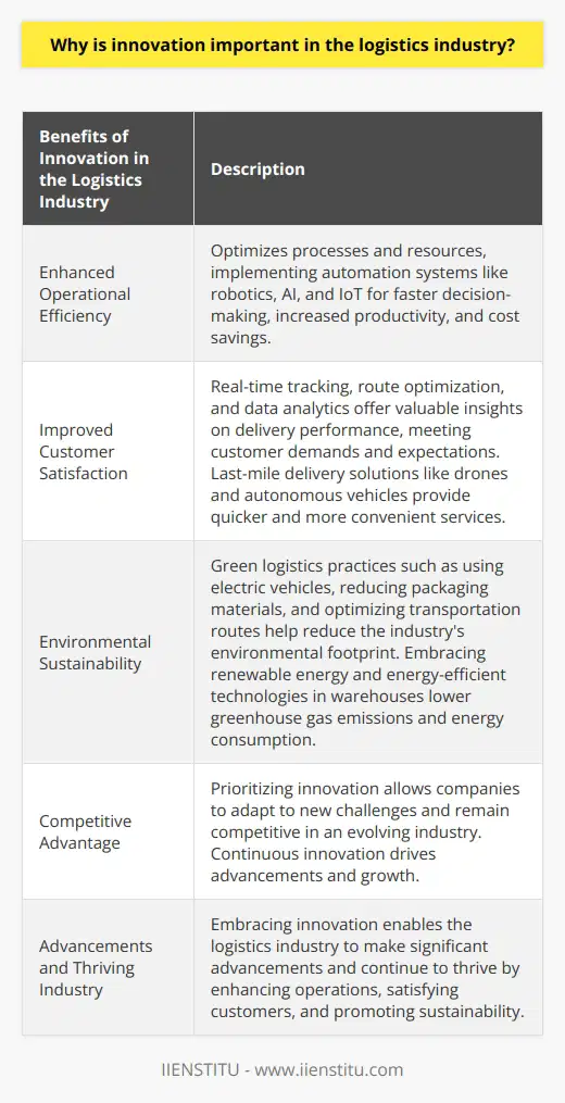 Innovation is of utmost importance in the logistics industry due to its numerous benefits. Firstly, it enhances operational efficiency, enabling companies to optimize their processes and resources. The implementation of automation systems, such as robotics, AI, and IoT, allows for faster decision-making and reduces operational errors. This leads to increased productivity and cost savings.Secondly, innovation contributes to improved customer satisfaction. Real-time tracking, route optimization, and data analytics provide valuable insights on delivery performance, enabling logistics companies to meet the growing demands and expectations of customers. In addition, innovative last-mile delivery solutions like drones and autonomous vehicles offer quicker and more convenient ways to deliver goods, enhancing the overall customer experience.Lastly, innovation plays a crucial role in achieving environmental sustainability in the logistics industry. Green logistics practices, including the use of electric vehicles, reducing packaging materials, and optimizing transportation routes, help reduce the industry's environmental footprint. Embracing renewable energy sources and implementing energy-efficient technologies in warehouses contribute to lower greenhouse gas emissions and energy consumption.In conclusion, the significance of innovation in the logistics industry cannot be understated. It enables companies to enhance operational efficiency, improve customer satisfaction, and promote environmental sustainability. To remain competitive in an evolving industry, organizations must embrace innovation and continuously adapt to new challenges. By prioritizing innovation, the logistics industry can continue to thrive and make significant advancements.