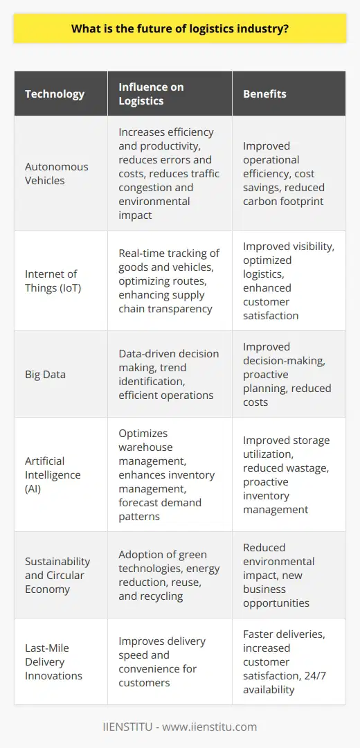 The future of the logistics industry is heavily influenced by emerging technologies that are continuously transforming the sector. One of the most promising technologies is autonomous vehicles. These vehicles have the potential to increase efficiency and productivity while reducing human errors and operational costs. They can also help reduce traffic congestion, fuel consumption, and environmental impact.The Internet of Things (IoT) and Big Data are also playing crucial roles in shaping the future of logistics. IoT technology enables real-time tracking of goods and vehicles, optimizing routes, and enhancing supply chain transparency. This is particularly important for industries like pharmaceuticals and perishables, where temperature and time-sensitive controls are necessary. On the other hand, Big Data supports the logistics industry in making data-driven decisions and identifying trends, ensuring smarter and more efficient operations.Artificial Intelligence (AI) and Machine Learning (ML) technologies are rapidly advancing and have vast implications for the logistics industry. AI-powered automation systems can optimize warehouse management by improving storage space utilization, rapidly locating available products, and streamlining order processing. AI-based algorithms can also be used to forecast demand patterns, enhancing inventory management and minimizing product wastage.Sustainability and the circular economy are also becoming increasingly important in the logistics sector. Companies are being driven to adopt environmentally friendly practices such as implementing green technologies for transportation, reducing energy consumption, and prioritizing the reuse and recycling of materials. This focus on sustainability will not only benefit the planet but also create new business opportunities in areas like remanufacturing, leasing, and recycling.Last-mile delivery is a critical component of the logistics industry because it directly impacts customer satisfaction. Innovations in this aspect are expected to transform the way goods are delivered, making the process quicker and more convenient for customers. Examples of these innovations include drone and robot deliveries, which could enable faster, more efficient deliveries, and even 24/7 availability in certain areas.In conclusion, the future of the logistics industry looks promising, thanks to various technological advancements, ecological concerns, and innovative solutions addressing last-mile delivery challenges. These trends will promote efficiency, transparency, and sustainability, ultimately contributing to a more robust and customer-centric industry.
