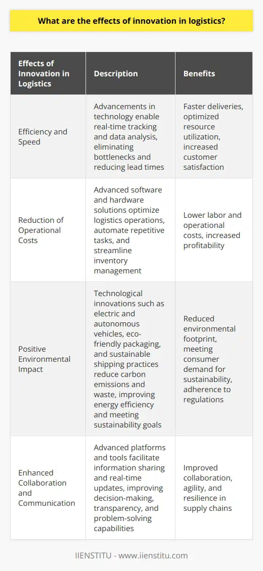 Innovation in logistics has a significant impact on efficiency and speed within the supply chain. With advancements in technology such as automation, Internet of Things (IoT), and artificial intelligence, real-time tracking and data analysis are made possible. This allows for precise information about each element of the supply chain, eliminating bottlenecks and reducing lead times. As a result, deliveries are faster, resources are better utilized, and customer satisfaction is increased.Another effect of innovation in logistics is the reduction of operational costs. Advanced software and hardware solutions allow companies to optimize their logistics operations. For example, warehouse management systems streamline inventory management, while routing and scheduling software ensure timely and cost-efficient deliveries. Additionally, technologies like robotic process automation can automate repetitive tasks, reducing labor costs. This reduction in operational costs directly translates to increased profitability for businesses.Technological advancements in logistics also have a positive impact on the environment. Innovations such as electric and autonomous vehicles help reduce carbon emissions, decrease road congestion, and improve energy efficiency. Furthermore, the use of eco-friendly packaging materials and sustainable shipping practices minimizes waste and reduces the industry's environmental footprint. This allows companies to meet consumer demand for sustainable products and services, while also adhering to government regulations and global emissions targets.Innovations in logistics also foster enhanced collaboration and communication within the industry. Advanced platforms and tools, such as cloud-based systems, facilitate information sharing and real-time updates among stakeholders like manufacturers, retailers, and end customers. This improved communication enables better decision-making, increased transparency, and improved problem-solving capabilities. Ultimately, enhanced collaboration and communication contribute to smoother, more agile, and resilient supply chains.In conclusion, innovation in logistics brings about various effects, including improved efficiency and speed, reduced operational costs, minimized environmental impact, and enhanced collaboration and communication. These advancements have significant implications for the global economy, as they pave the way for more sustainable, reliable, and streamlined supply chain management. By embracing technological innovations in logistics, businesses can position themselves at the forefront of industry trends and gain a competitive advantage in a rapidly evolving marketplace.