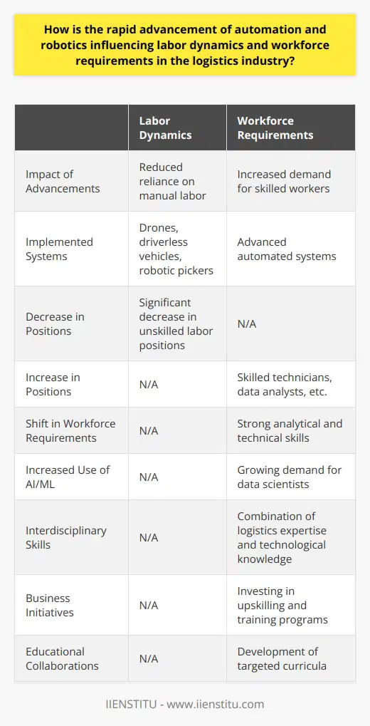 The rapid advancement of automation and robotics is reshaping labor dynamics in the logistics industry. This is evident through the reduced reliance on manual labor and the increasing demand for skilled workers. Companies are implementing automated systems like drones, driverless vehicles, and robotic pickers to perform tasks that were previously carried out by humans. Consequently, there has been a significant decrease in the number of unskilled labor positions while the need for skilled technicians, data analysts, and other professionals has increased.Alongside the changes in labor dynamics, there is also a shift in workforce requirements. Logistics professionals are now required to possess strong analytical and technical skills. In an age of automation, they must be proficient in operating, maintaining, and troubleshooting advanced systems. The increased use of artificial intelligence and machine learning in the industry has also resulted in a growing demand for data scientists who can analyze complex datasets and derive valuable insights. Workers with interdisciplinary skills, combining logistics expertise with technological knowledge, are highly sought after.To address these evolving workforce requirements, businesses in the logistics industry are investing in upskilling and training programs. These initiatives provide existing employees with the opportunity to acquire the necessary skills to thrive in an automated environment. By offering comprehensive retraining, companies can minimize workforce displacement, foster employee loyalty, and attract tech-savvy talent. Collaborations between educational institutions and logistics companies have also led to the development of targeted curricula that address the skill gap in the industry and prepare future professionals for success.In conclusion, automation and robotics advancements have had a significant influence on labor dynamics and workforce requirements in the logistics industry. Companies must adapt to these changes by investing in upskilling initiatives and nurturing a competent workforce with strong technical and analytical skills. Embracing these strategies will be crucial for maintaining a competitive edge and ensuring long-term success in the growing logistics sector.