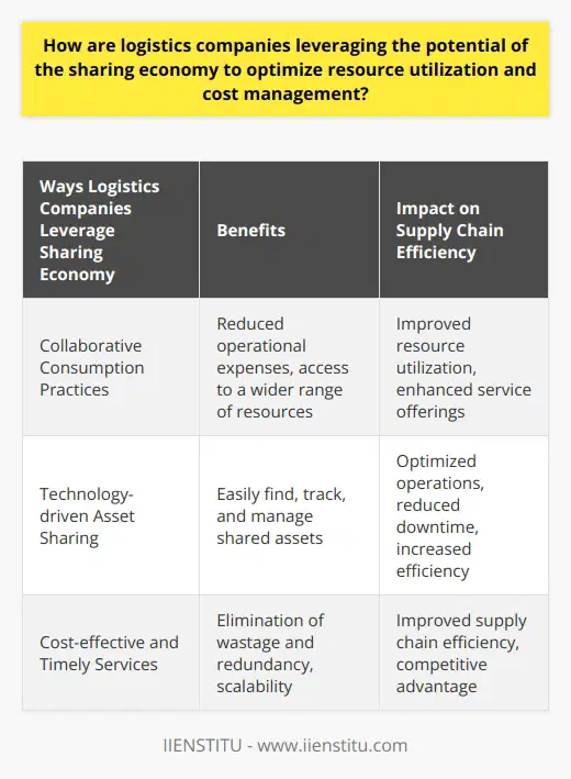 Logistics companies are revolutionizing their operations by leveraging the potential of the sharing economy. This emerging trend allows these companies to optimize resource utilization and effectively manage costs, leading to improved supply chain efficiency.One of the key ways logistics companies are embracing the sharing economy is through collaborative consumption practices. This involves collaborating with other businesses to share resources such as warehousing, transport, and labor. By sharing these assets, logistics companies can expand their services without the need for significant capital investments. This not only helps in reducing operational expenses but also allows for a wider range of resources to be accessed, leading to enhanced service offerings.Harnessing technology for asset sharing is another crucial aspect of logistics companies' adoption of the sharing economy. Advanced technology platforms are being utilized to connect these companies with available resources. These platforms enable businesses to easily find, track, and manage shared assets, improving both resource utilization and cost management. By having access to real-time information about asset availability and location, logistics companies can optimize their operations, reducing downtime and maximizing efficiency.By effectively leveraging the sharing economy, logistics companies can significantly improve supply chain efficiency. Through collaborative consumption practices and technology-driven asset sharing, these companies can ensure cost-effective, reliable, and timely services to their customers. Shared resources allow for better utilization of assets, eliminating wastage and redundancy. Furthermore, the ability to scale operations based on market demands without incurring additional costs provides a competitive edge in the industry.In conclusion, logistics companies are tapping into the potential of the sharing economy to optimize resource utilization and manage costs effectively. Collaborative consumption practices, supported by advanced technology platforms, enable these companies to access a wide range of resources. This, in turn, leads to improved supply chain efficiency, benefiting both the logistics companies and their customers. By staying ahead of the curve and embracing the sharing economy, logistics companies can continue to meet the ever-changing demands of the industry and maintain a competitive edge in the market.