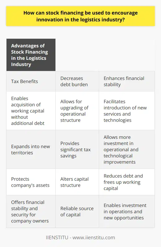 Stock financing has emerged as an exciting and promising option for encouraging innovation in the logistics industry. This form of financing enables logistics companies to acquire working capital without taking on additional debt. By selling partial ownership of the company to investors, business owners can raise funds to upgrade their operational structure, introduce new services and technologies, or expand into new territories.One major advantage of stock financing is the tax benefits it offers. As the funds obtained through stock sales are not a loan, companies are spared from paying principal and interest on the funds. This results in significant tax savings for the company. Additionally, since the proceeds from the share sale are not subject to income tax, the company can invest more of the funds into operational and technological improvements, further enhancing their innovation capabilities.Another benefit of stock financing is that it helps protect the company's assets. By selling stocks, the company can alter its capital structure, reducing the debt on its books and freeing up working capital. This not only provides financial stability but also offers additional security to the company's owners.Overall, stock financing can play a vital role in encouraging innovation in the logistics industry. It provides logistics companies with a reliable source of capital, enabling them to invest in their operations and take advantage of new opportunities. The tax benefits and asset protection offered by stock financing further enhance its appeal as a financing option in the logistics industry.