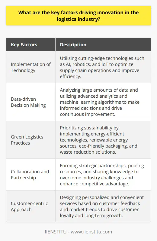 The key factors driving innovation in the logistics industry are the implementation of technology, data-driven decision making, green logistics practices, collaboration and partnership, and a customer-centric approach. These factors are essential for companies to stay competitive and drive sustainable growth in the rapidly evolving logistics landscape.The implementation of cutting-edge technologies, such as artificial intelligence, robotics, and IoT, is a major driver of innovation in logistics. These technologies optimize supply chain operations and improve overall efficiency. By automating processes and utilizing advanced analytics, companies can streamline their operations and make informed decisions based on data-driven insights.Data-driven decision making is another critical factor in the logistics industry. The ability to analyze large amounts of data and derive valuable insights is crucial for competitiveness. By utilizing advanced analytics and machine learning algorithms, businesses can identify patterns and trends in performance, enabling them to make informed decisions and drive continuous improvement.The growing focus on sustainability and environmental concerns has also contributed significantly to innovation in logistics. Companies now prioritize green logistics practices, such as using energy-efficient technologies and renewable energy sources, to reduce their carbon footprint. Additionally, they implement eco-friendly packaging and materials handling solutions to minimize waste and maximize resource utilization.Collaboration and partnership strategies are vital in driving innovation in the logistics industry. Companies are increasingly forming strategic partnerships, pooling resources, and sharing knowledge to overcome industry challenges and enhance their competitive advantage. Collaboration between businesses, government agencies, and educational institutions allows for the exchange of best practices and the development of innovative solutions.A customer-centric approach is crucial for spurring innovation in logistics. The industry is constantly evolving to meet the changing needs and expectations of customers. By listening to customer feedback and studying market trends, logistics firms can design more personalized and convenient services, building customer loyalty and driving long-term growth.In conclusion, the implementation of technology, data-driven decision making, green logistics practices, collaboration and partnership, and a customer-centric approach are the key factors driving innovation in the logistics industry. These factors are essential for companies to stay ahead of the competition and drive sustainable growth in the dynamic logistics landscape.