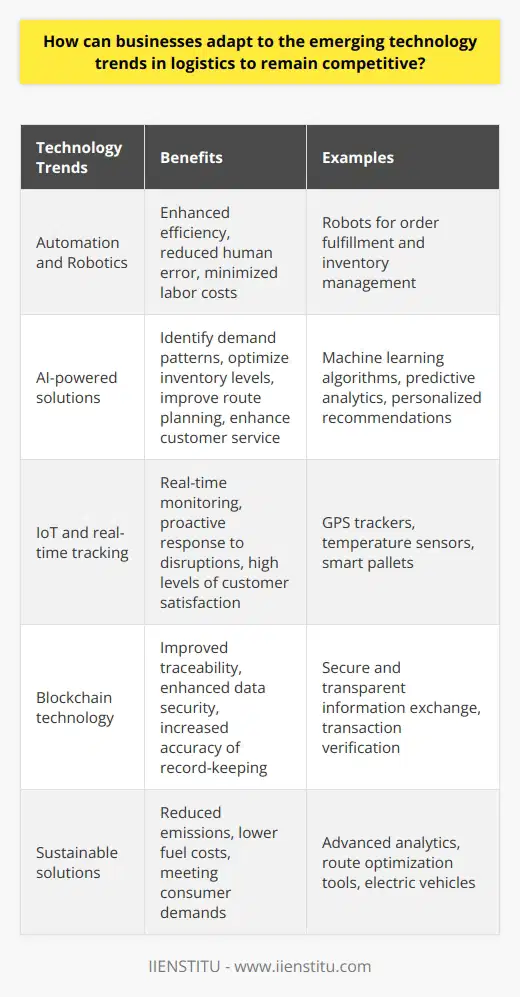 To remain competitive in the ever-evolving world of logistics, businesses must adapt to the emerging technology trends. One of the key ways to do this is by embracing automation and robotics. By integrating these technologies into their operations, businesses can enhance efficiency, reduce human error, and minimize labor costs. This can be particularly beneficial in warehouses and distribution centers, where robots can expedite order fulfillment and inventory management.Another strategy for businesses is to invest in AI-powered solutions. Machine learning algorithms and predictive analytics can help businesses identify patterns in demand, optimize inventory levels, and improve route planning. In addition, AI can enhance customer service by providing personalized recommendations and timely delivery updates, setting companies apart from their competitors.Additionally, businesses can explore the use of IoT devices and real-time tracking. The Internet of Things has revolutionized logistics by enabling real-time monitoring and tracking of shipments. By adopting devices such as GPS trackers, temperature sensors, and smart pallets, businesses can proactively respond to potential disruptions and maintain high levels of customer satisfaction.Integrating blockchain technology into supply chain operations is another way businesses can adapt to emerging technology trends and remain competitive. Blockchain offers a secure and transparent means of information exchange and transaction verification. By leveraging blockchain, businesses can improve traceability, enhance data security, and increase the accuracy of record-keeping. This can build trust, reduce costs related to fraud, and create a more efficient logistics operation overall.Lastly, developing sustainable solutions is key for businesses looking to remain competitive in the logistics industry. Implementing advanced analytics, route optimization tools, and electric vehicles can help reduce emissions and lower fuel costs. Embracing sustainable practices is not only environmentally responsible but also increasingly demanded by consumers, making it a critical factor in maintaining a competitive advantage.In conclusion, businesses can adapt to emerging technology trends in logistics by embracing automation and robotics, investing in AI-powered solutions, exploring IoT and real-time tracking, integrating blockchain technology, and developing sustainable solutions. By staying ahead of the curve and incorporating these technologies into their operations, businesses can remain competitive in the fast-paced and ever-changing logistics industry.