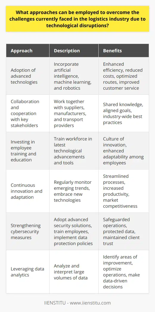 The logistics industry is currently facing numerous challenges due to technological disruptions. These challenges include issues such as outdated processes, inefficient operations, increased cybersecurity threats, and the need to keep up with rapidly evolving customer demands. However, there are several approaches that can be employed to overcome these challenges and thrive in this dynamic environment.One approach is the adoption of advanced technologies, such as artificial intelligence (AI), machine learning, and robotics. These technologies have the potential to revolutionize logistics operations by enhancing efficiency, reducing costs, optimizing routes, and improving overall customer service standards. For example, AI can analyze large volumes of data to predict demand patterns and optimize inventory levels, while robotics can automate tasks such as packing and sorting.Collaboration and cooperation with technology providers and other key stakeholders is another crucial approach to address the challenges arising from technological disruptions. By working together with suppliers, manufacturers, and transport providers, logistics companies can share knowledge, align their goals, and develop industry-wide best practices. This collaboration can help leverage technological advancements for mutual benefit and overcome common challenges.Investing in employee training and education is essential to tackle the challenges posed by technological disruptions. Logistics companies should train their workforce in the latest technological advancements and tools, fostering a culture of innovation and enhancing adaptability among employees. By equipping their employees with the necessary skills and knowledge, companies can successfully navigate the ever-changing technological landscape.Continuous innovation and adaptation are also vital for the logistics industry to overcome challenges caused by technological disruptions. Companies should regularly monitor emerging trends, embrace new technologies, and continually improve their processes and operations. This proactive approach will enable companies to streamline their processes, boost productivity, and stay competitive in the market.With the increasing reliance on technology, cybersecurity threats have become a significant concern for logistics companies. To overcome this challenge, companies should strengthen their cybersecurity measures. This includes adopting advanced security solutions, training employees to recognize and respond to threats, and implementing robust data protection policies. By prioritizing cybersecurity, companies can safeguard their operations, protect sensitive data, and maintain the trust of their clients.Lastly, leveraging data analytics can provide valuable insights and opportunities for logistics companies to overcome industry challenges caused by technological disruptions. By analyzing and interpreting large volumes of data, companies can identify areas of improvement, optimize their operations, and make data-driven decisions. This data-driven approach can enhance efficiency, address client needs, and ultimately improve business performance.In conclusion, the logistics industry is currently facing challenges due to technological disruptions. However, by adopting advanced technologies, collaborating with key stakeholders, investing in training and education, continuously innovating and adapting, strengthening cybersecurity measures, and leveraging data analytics, companies can overcome these challenges and thrive in this dynamic environment. The adoption of these approaches will enable logistics companies to provide better services to their clients, stay competitive, and enhance their overall business performance.