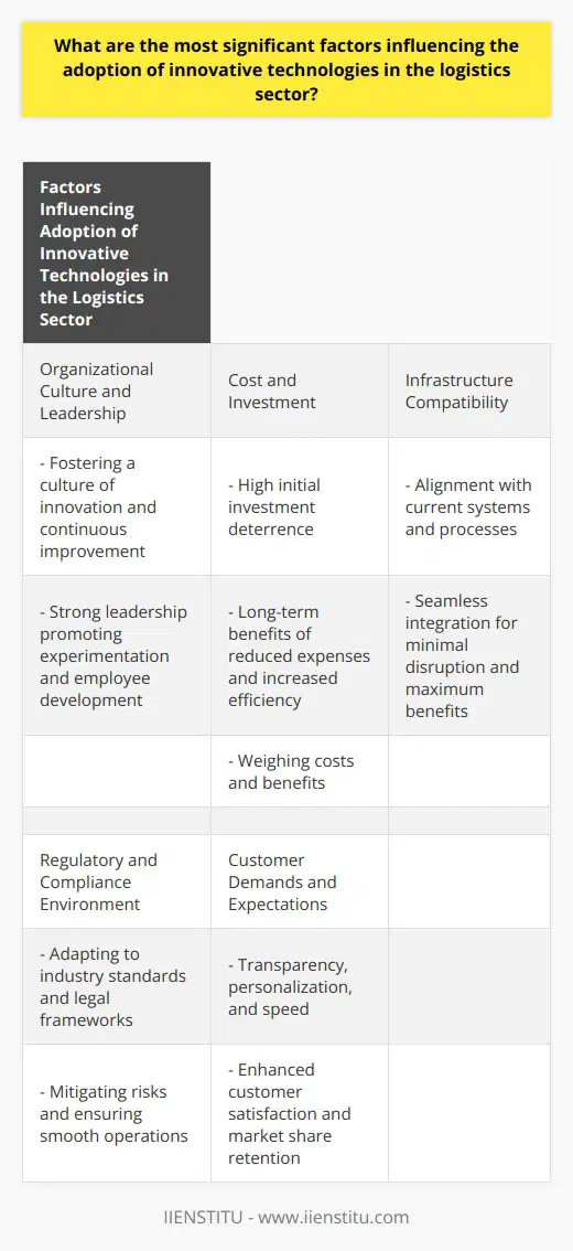In the logistics sector, the adoption of innovative technologies is greatly influenced by various factors. One crucial factor is the organizational culture and leadership within a company. Organizations that foster a culture of innovation and continuous improvement are more likely to embrace new technologies. Strong leadership is also important in promoting experimentation and investing in employee development, encouraging a mindset that embraces change.Another significant factor is the cost and investment required to adopt innovative technologies. Many companies are deterred by the high initial investment. However, considering the long-term benefits of reduced expenses, increased efficiency, and scalability, these investments often result in positive returns. Decision-makers in the logistics sector need to carefully weigh the costs and benefits of adopting new technologies.The existing infrastructure and compatibility with new technologies also play a vital role in the adoption process. Companies must evaluate whether the new technologies align with their current systems and processes. Seamless integration of innovative technologies ensures minimal disruption to the business while maximizing the benefits.Furthermore, the logistics sector operates within a complex regulatory and compliance environment. Adapting to new technologies must be done in accordance with industry standards and legal frameworks to mitigate risks and ensure smooth operations. The extent to which these constraints influence the adoption of innovative technologies depends on the specific technology and its application within the sector.Customer demands and expectations are evolving rapidly in the logistics sector. There is an increased need for transparency, personalization, and speed. Adopting innovative technologies enables logistics companies to meet these demands, enhancing customer satisfaction and retaining market share. Failure to adapt to changing customer expectations can result in the loss of a company's competitive edge.In conclusion, the adoption of innovative technologies in the logistics sector is influenced by factors such as organizational culture, cost and investment, infrastructure compatibility, regulatory requirements, and customer demands. By understanding and addressing these factors, logistics companies can harness the potential of technological advancements and maintain a competitive advantage in the industry.