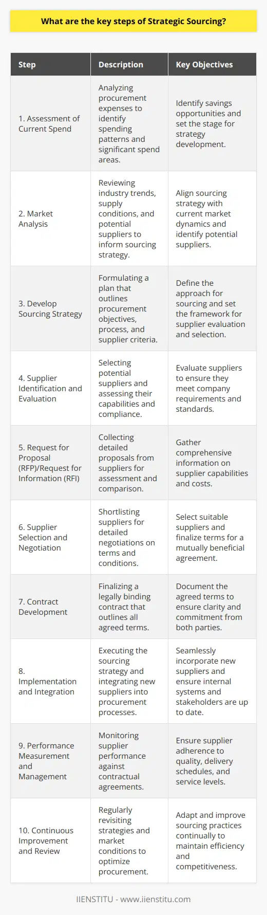 Strategic sourcing is a methodical and organized approach to procurement that emphasizes continuous improvement and reevaluation of the purchasing activities within an organization. It requires careful planning, analysis, and management of supplier relationships to secure the best possible terms and value for the company. Here are the critical steps involved in effective strategic sourcing:1. **Assessment of Current Spend:** Organizations begin by conducting a thorough analysis of their existing procurement expenditures. This review helps in understanding where the money is going and which categories or suppliers are the most significant in terms of spend. It serves as a foundation for identifying opportunities for savings and improvement.2. **Market Analysis:** In this step, the organization undertakes a comprehensive review of the market. It looks at industry trends, supply market conditions, and potential suppliers. This research helps update the sourcing strategy, ensuring it reflects current market dynamics and opportunities.3. **Develop Sourcing Strategy:** Using insights from spend analysis and market research, the organization develops a strategic sourcing plan. This strategy outlines objectives, determines the sourcing process, and sets criteria for supplier selection and evaluation.4. **Supplier Identification and Evaluation:** The company identifies potential suppliers and conducts a rigorous evaluation. This evaluation focuses on suppliers' capabilities, financial stability, production quality, technological advancements, delivery performance, and compliance with regulatory standards.5. **Request for Proposal (RFP)/Request for Information (RFI):** Organizations use RFPs or RFIs to solicit proposals from identified suppliers, gathering detailed information on their capabilities, costs, and services. The response to the RFP or RFI forms an integral part of the supplier selection.6. **Supplier Selection and Negotiation:** Based on responses to the RFP or RFI, the organization selects a shortlist of suppliers for further negotiation. These negotiations cover all aspects of the relationship, including pricing, payment terms, service levels, and contract length.7. **Contract Development:** Once negotiations culminate in an agreement, a contract is developed. This legally binding document outlines all agreed-upon terms, ensuring both the organization and the supplier understand and fulfill their obligations.8. **Implementation and Integration:** The chosen sourcing strategy is implemented into the organization's procurement processes. This includes integrating the new suppliers, updating internal systems, and ensuring that stakeholders are familiar with the new processes and procedures.9. **Performance Measurement and Management:** The organization regularly measures and manages the supplier's performance against the contract terms. This includes monitoring quality, delivery schedules, compliance, and overall service levels.10. **Continuous Improvement and Review:** Strategic sourcing is not a one-time event, but an ongoing process. The organization should regularly review supplier performance, revisit sourcing strategies, and assess market conditions to adjust and optimize the procurement function continuously.Throughout this entire process, effective communication, transparency, and a strong emphasis on building mutually beneficial supplier relationships are key factors that help organizations maximize the benefits of strategic sourcing.As stated in the beginning, the objective of strategic sourcing is to acquire goods and services in the most efficient and effective way possible. Taking a strategic, informed, and continuous approach is crucial to securing not just cost savings but also quality improvements, innovation, and competitive advantage. It's a practice that, when executed properly, can have a transformative impact on an organization's bottom line and operational performance.