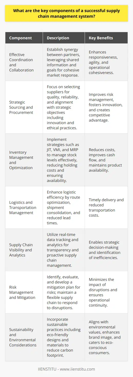 Supply chain management (SCM) encompasses a broad range of activities required to plan, control, and execute the flow of products and services, from material sourcing to delivering the finished goods to the final customer. A successful SCM system integrates key components which work in harmony to drive operational efficiency, reduce costs, and improve customer satisfaction. To achieve a seamless SCM system, the following key components must be systematically addressed:1. **Effective Coordination and Collaboration:** The backbone of any supply chain is the synergy between all partners. By sharing information and goals, every stakeholder can respond to market changes and demand fluctuations cohesively. Developing strong relationships through partnership agreements and collaborative planning can enhance responsiveness and agility.2. **Strategic Sourcing and Procurement:** Selecting the right suppliers is not just about cost negotiations – it’s about quality, reliability, and the alignment of ethical and strategic objectives. Establishing long-term relationships with suppliers can lead to joint development efforts and innovation, while strategic procurement practices can result in better risk management and competitive advantage.3. **Inventory Management and Optimization:** Sophisticated inventory strategies like Just-In-Time (JIT), Vendor Managed Inventory (VMI), and Material Requirement Planning (MRP) can significantly lower inventory holding costs and improve cash flow while ensuring product availability. Advanced forecasting and demand planning technologies play a critical role in predicting customer needs and adjusting inventory levels accordingly.4. **Logistics and Transportation Management:** Efficiency in logistics is achieved by optimizing routes, consolidating shipments, and reducing lead times. Exploring different modes of transportation and leveraging technology for tracking and managing freight allows for timely delivery and reduced logistic expenses.5. **Supply Chain Visibility and Analytics:** Real-time data tracking and analytics provide transparency within the supply chain. The latest SCM software can offer insights that aid in the proactive management of the supply chain, detection of inefficiencies, and implementation of strategic decisions based on accurate and up-to-date data.6. **Risk Management and Mitigation:** Supply chains are prone to disruptions such as natural disasters, currency fluctuations, and political instabilities. A comprehensive risk management strategy includes identifying potential risks, evaluating their impact, and developing a mitigation plan. Maintaining a flexible supply chain that can pivot in response to disturbances is vital to minimizing downside risks.7. **Sustainability and Environmental Considerations:** With increasing environmental concerns, sustainable practices are becoming integral to SCM. Companies are incorporating eco-friendly designs, sustainable materials, and green logistics to reduce their carbon footprint. This not only benefits the environment but also aligns with the values of eco-conscious consumers and stakeholders.Successful supply chain management involves bringing together these components in a cohesive and integrated manner. By emphasizing collaboration, strategic sourcing, inventory optimization, logistics efficiency, visibility, risk management, and sustainability, organizations can establish a robust SCM system capable of supporting operational effectiveness and driving competitive advantage. Training providers like IIENSTITU offer specialized courses that equip professionals with the necessary skills and knowledge to implement these key components effectively within their organizations.
