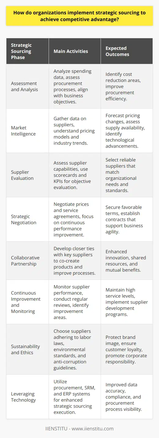 Strategic sourcing is a procurement process that connects data collection, spend analysis, market research, negotiation, and contracting to achieve sustainable cost reductions, improve efficiency, and enhance supplier relationships. It is a long-term approach to acquiring supplies in a way that leverages the purchasing power of an organization to extract the best possible value from its vendors. Here's how organizations effectively implement strategic sourcing:**Assessment and Analysis**The first step is an internal needs assessment. Organizations analyze historical spending data, current procurement processes, and overall business objectives. The analysis uncovers spending patterns and identifies areas where cost reductions could be achieved or efficiency improved.**Market Intelligence**This involves understanding the current market for various commodities and services. Businesses gather data on suppliers, pricing models, and industry trends. Market intelligence provides the insights needed to forecast changes in pricing, availability of supplies, and the emergence of new technology or processes.**Supplier Evaluation**Potential suppliers are assessed to determine their ability to meet the organization's needs. Factors such as financial health, quality assurance, delivery capabilities, service levels, and the ability to innovate are taken into consideration. Companies employ scorecards and key performance indicators (KPIs) to objectively evaluate and select suppliers.**Strategic Negotiation**Negotiation is central to strategic sourcing. Organizations negotiate prices, but they also focus on service agreements, contracts that facilitate continuous performance improvement, and clauses that provide flexibility to accommodate changing business needs.**Collaborative Partnership**Instead of transactional relationships, strategic sourcing promotes collaborative partnerships with key suppliers. Businesses work closely with suppliers to co-develop products or improve processes, leading to mutual benefits through shared know-how and resources.**Continuous Improvement and Monitoring**Once suppliers are selected, the relationship and performance are continuously monitored. Regular performance reviews, adherence to service level agreements, and identification of opportunities for ongoing improvements are crucial. The implementation of supplier development programs also falls within this area.**Sustainability and Ethics**An increasing number of organizations are embedding principles of sustainability and corporate social responsibility into their strategic sourcing plans. This involves choosing suppliers that are compliant with international labor laws, environmental standards, and anti-corruption policies — factors that are ever more important in protecting brand image and customer loyalty.**Leveraging Technology**While not a direct step in the sourcing process, the leverage of technological tools can greatly enhance sourcing efforts. Systems for procurement, supplier relationship management (SRM), and enterprise resource planning (ERP) are important in executing a strategic sourcing strategy. The adoption of these systems improves data accuracy, ensures compliance, and allows for real-time visibility across the entire procurement process.Incorporating strategic sourcing within organizational practices helps in building a supply chain that is both resilient and responsive to the market's and the company's changing needs. While the initial focus may be on cost, the long-term advantages often include innovation contribution, risk management, and the improvement of product and service quality — all of which are vital components in maintaining a competitive edge in today’s global marketplace.