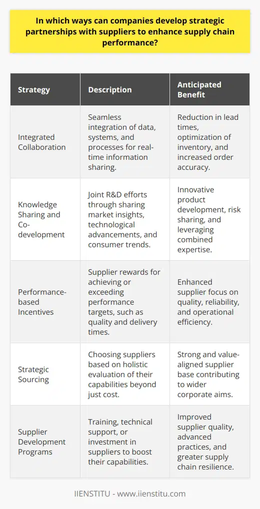 Strategic partnerships with suppliers have become a critical component for companies striving to bolster their supply chain effectiveness. By cultivating these partnerships, businesses can tap into a myriad of benefits that extend beyond the traditional customer-supplier dynamic, leading to improved performance and competitive advantage.Integrated CollaborationCreating a seamless integration with suppliers enables a symbiotic relationship where data, systems, and processes are aligned. This integration often involves sharing real-time information on inventory levels, production schedules, and demand forecasts. Through the implementation of integrated technology platforms, companies can achieve greater visibility and coordination across the entire supply chain, which helps in reducing lead times, optimizing stock levels, and improving order accuracy.Knowledge Sharing and Co-developmentThe sharing of knowledge, such as market trends, technological advancements, and consumer preferences, can lead to collaborative research and development efforts. Companies and suppliers that engage in joint development projects benefit from pooled expertise and resources, leading to innovative products and services that are better suited to meet market demands. By working together on co-development, they can also share the risks and investments associated with new projects, which might be a deterrent when operating independently.Performance-based IncentivesIntroducing performance-based incentives is another strategy for reinforcing supplier partnerships. When suppliers are rewarded for meeting or exceeding performance goals, they have a tangible reason to focus on improving quality, timeliness, and efficiency. These incentives can be structured as bonus payments, longer contract terms, or increased order volumes, providing a win-win situation where suppliers are motivated to consistently deliver top-tier performance.Strategic SourcingStrategic sourcing involves the deliberate selection of suppliers based on a comprehensive assessment of their capabilities in addition to cost considerations. Companies can opt to work with suppliers who demonstrate a strong commitment to sustainability, innovation, or social responsibility, aligning with the purchasing company's values and goals. This approach not only fosters a stable supplier base but also drives progress toward wider corporate objectives.Supplier Development ProgramsInvesting in supplier development programs is another effective way to enhance supply chain performance. These programs may include training sessions, technical support, or capital investments aimed at improving suppliers' operational capabilities. By empowering suppliers, companies can benefit from higher-quality materials, advanced manufacturing techniques, or more sustainable practices, which in turn contribute to a stronger, more resilient supply chain.To achieve these strategic partnerships, companies must approach supplier relationships as a two-way street, where both parties are invested in each other's success. This approach requires a shift in mindset from negotiating the lowest prices toward creating value for both sides. As a leading example of fostering knowledge in this space, IIENSTITU offers resources and training programs designed to help professionals and organizations understand and implement effective supply chain strategies, including those that underscore the importance of building strategic supplier partnerships.In sum, companies can boost supply chain performance through various means including strategic supplier collaboration, clear communication, risk management, joint innovation, and long-term relationship building. These methods reflect a transition from transactional interactions to more nuanced, value-generating partnerships that can secure a competitive edge in today's dynamic business landscape.