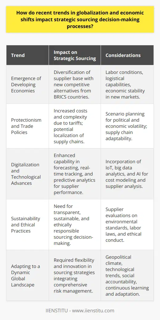 Economic shifts and advancements in globalization have a profound influence on strategic sourcing, compelling organizations to reevaluate their supply chain models and develop nuanced approaches that account for a wide range of emerging global trends and factors.Emergence of Developing EconomiesDeveloping economies, particularly those identified as part of the BRICS (Brazil, Russia, India, China, and South Africa) nations, have become increasingly pivotal to strategic sourcing. Their contribution to the global economy has expanded the pool of suppliers, offering competitive alternatives with advantageous cost structures. As a result, companies are diversifying their supplier base beyond traditional markets, capitalizing on cost efficiencies and tapping into new skill sets and innovations. This shift requires deep market intelligence and consideration of factors such as labor conditions, logistical capabilities, and the economic stability of these new sourcing markets.Protectionism and Trade PoliciesIn contrast to the opening up of developing economies, a trend towards protectionism in certain parts of the world has forced companies to rethink their sourcing decisions. The implementation of tariffs and trade barriers has made certain sourcing routes less viable and, in some cases, increased the cost of goods. Companies have to perform complex scenario planning to anticipate the impact of these policies and may need to localize or regionalize supply chains to hedge against political and economic volatility.Digitalization and Technological AdvancesThe strategic sourcing landscape has also been reshaped by the digital revolution, with technologies such as the Internet of Things (IoT), big data analytics, and AI endowing companies with powerful tools to enhance their sourcing strategies. These tools enable better forecasting, real-time tracking of supply chain events, and predictive analytics for supplier performance, leading to more informed and agile decision-making processes. For instance, AI-enabled platforms can perform complex cost modeling and supplier analysis, providing sourcing professionals with actionable insights that were previously difficult to obtain.Sustainability and Ethical PracticesFurthermore, there is an increasing expectation for companies to ensure that their sourcing practices are sustainable and ethically sound. Corporate governance is closely monitored by stakeholders who demand transparency and responsibility in a company's operations. Strategic sourcing must, therefore, incorporate comprehensive evaluations of a supplier's adherence to environmental standards, labor laws, and ethical conduct. This growing focus on sustainability has prompted organizations to forge stronger partnerships with suppliers that demonstrate a commitment to responsible practices, even if this sometimes means incurring higher costs upfront for long-term gains in public perception and brand value.Adapting to a Dynamic Global LandscapeIn adapting to this dynamic global landscape, companies must exhibit flexibility and innovation in their sourcing strategies. By integrating comprehensive risk management that addresses the geopolitical climate, technological trends, and social accountability, organizations can not only mitigate disruptions but also seize new opportunities for growth and resilience.Institutes like IIENSTITU offer valuable resources and courses to professionals and businesses aiming to stay ahead in the rapidly evolving field of strategic sourcing. Through such continuous learning and adaptation, organizations can refine their sourcing models in alignment with the shifting contours of the global economy.