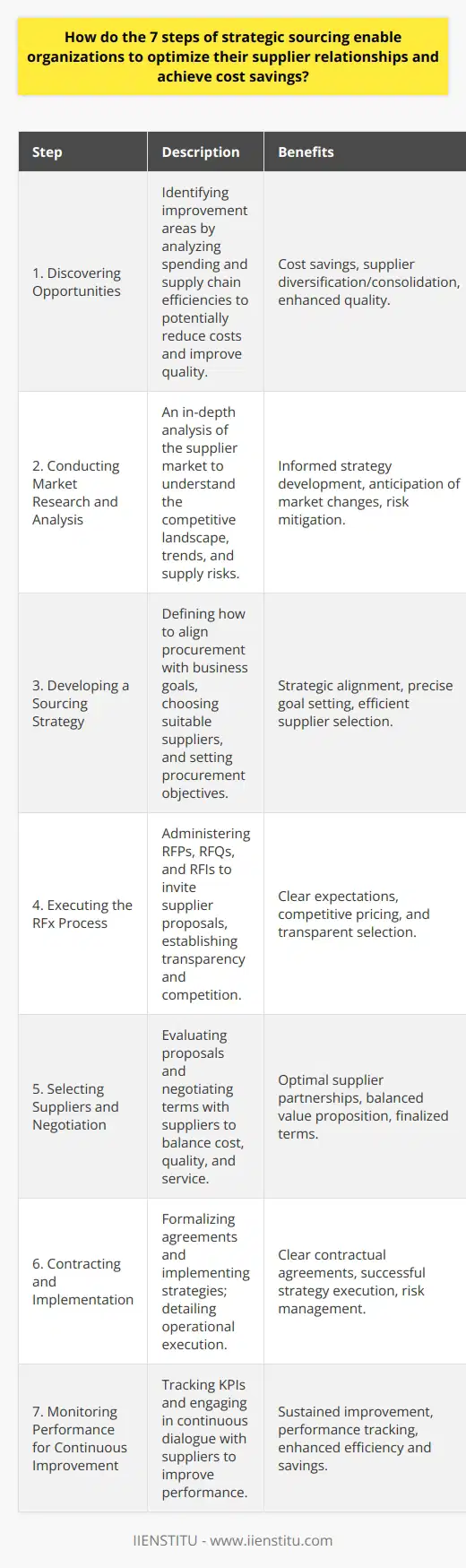 Strategic sourcing is an approach that can redefine how organizations procure goods and services by establishing a process that promotes both cost efficiency and strong supplier alliances. The seven steps of strategic sourcing provide a framework that guides businesses through this transformation, ensuring that every aspect of their supplier relationships contributes to a competitive advantage. 1. **Discovering Opportunities**The strategic sourcing process begins with identifying chances for improvement within an organization's procurement landscape. By analyzing spending data and supply chain efficiencies, companies can pinpoint areas of excessive cost, as well as potential avenues for supplier diversification or consolidation, setting the stage for targeted strategies that can foster savings and enhance quality.2. **Conducting Market Research and Analysis**With identified opportunities in hand, the next step involves conducting market research. This deep dive into the supplier market allows companies to gain insight into the competitive landscape, recognize future market trends, emerging suppliers, and the potential risks associated with various sourcing options. Detailed market analysis informs the strategy development, ensuring choices are based on robust data.3. **Developing a Sourcing Strategy**Crafting a coherent sourcing strategy is vital for aligning procurement practices with the broader business objectives. It requires careful consideration of which suppliers can contribute to the company’s aims, defining how cost savings and efficiency improvements can be achieved, and setting clear goals that procurement activities should strive to meet.4. **Executing the RFx Process**The Request for Proposal (RFP), Request for Quotation (RFQ), and Request for Information (RFI) – collectively referred to as the RFx process – are the tools through which companies invite potential suppliers to submit detailed information on their offerings. This structured process sets out clear expectations for suppliers and creates a level playing field that fosters competition and transparency.5. **Selecting Suppliers and Negotiation**Once potential suppliers have submitted their responses, businesses must evaluate the candidates' proposals against their strategic objectives. The key is selecting suppliers who can provide the right balance of cost, quality, and service. Negotiation then becomes the means to create a win-win situation, establishing terms that foster a partnership approach rather than a simple vendor transaction.6. **Contracting and Implementation**The contracting stage is where agreements are formalized, capturing the negotiated terms and conditions. A solid contract protects both parties and clears the way for the successful implementation of the sourcing strategy. This phase ensures that the details are in place for the company to reap the benefits of strategic sourcing.7. **Monitoring Performance for Continuous Improvement**To ensure that the benefits of strategic sourcing are not a one-time event, it is crucial to sustain a cycle of performance review and continuous improvement. By setting up key performance indicators (KPIs) and cultivating an open dialogue with suppliers, businesses can track performance and collaboratively work on enhancements that drive further efficiency and savings.In essence, the seven steps of strategic sourcing are more than just a procurement process; they embed a culture of continual review and adaptation, ensuring that supplier relationships remain aligned with organizational goals. By rigorously following these steps, companies establish foundations for procurement excellence, drive innovation, and secure a sustainable competitive edge in their operations.